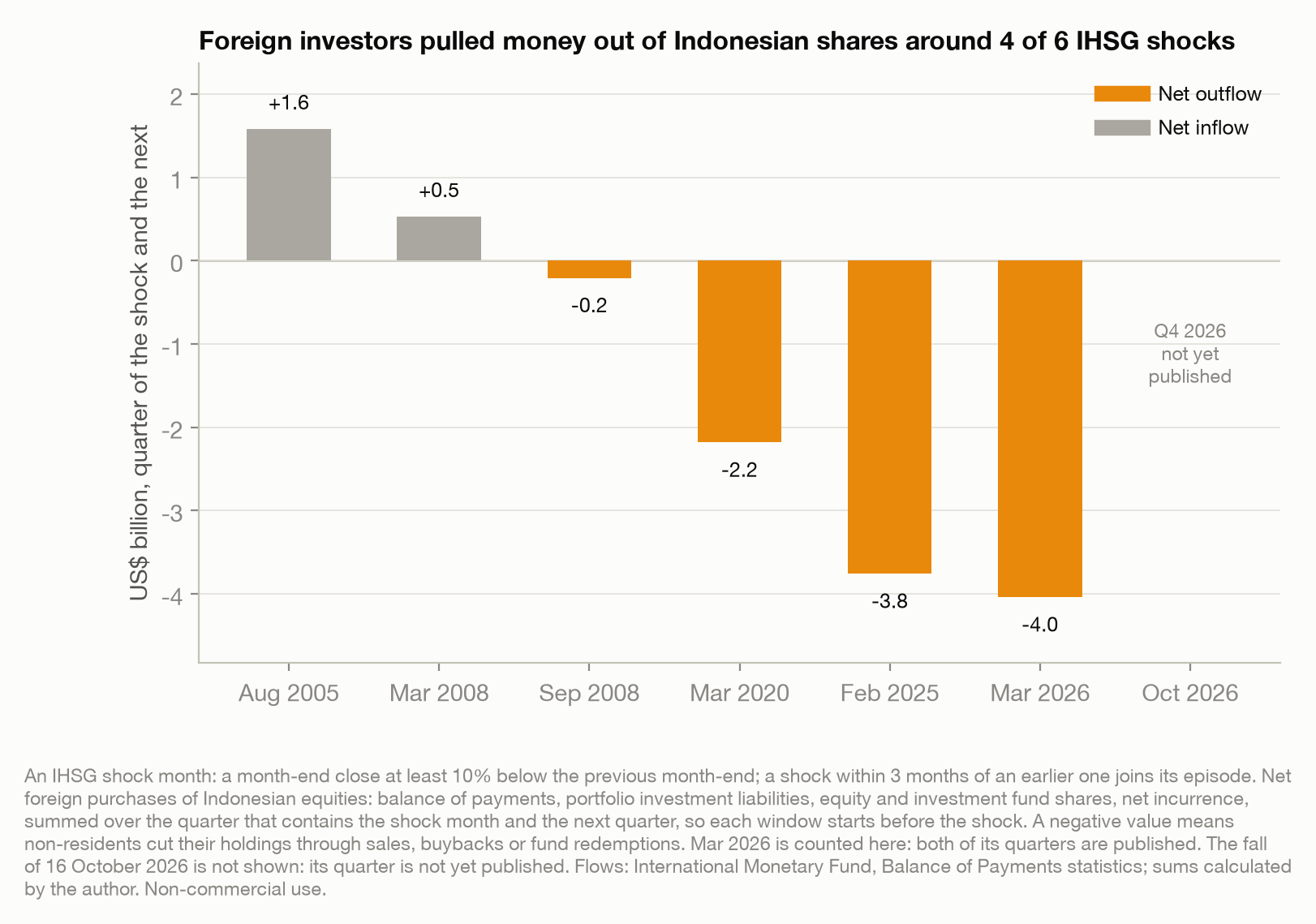Bar chart of net foreign purchases of Indonesian shares over the quarter of each IHSG shock and the next, in US dollars. There were net outflows around four of six episodes, including 4.0 billion around the March 2026 episode; the quarter of the October 2026 fall is not yet published.