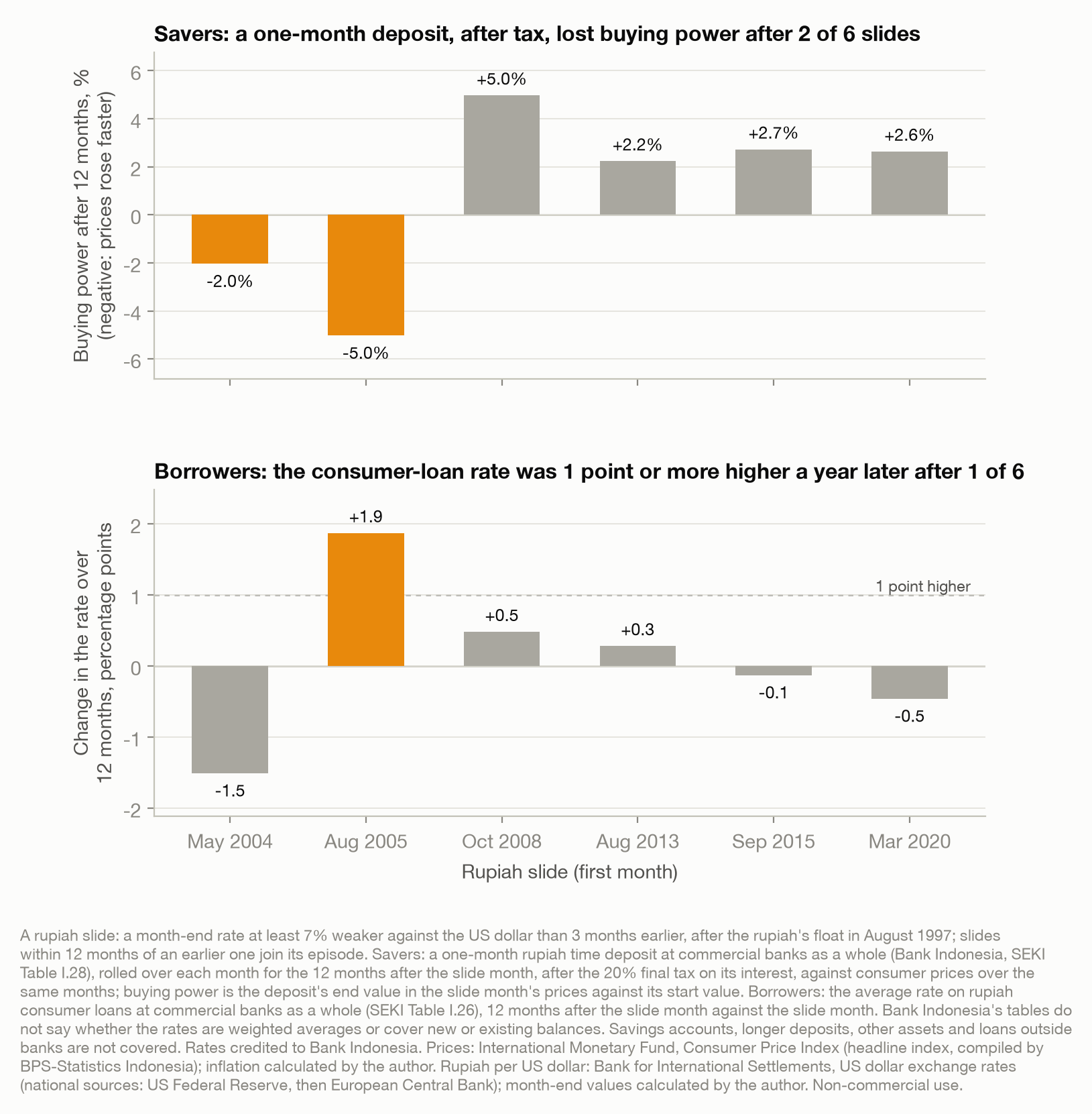Bar charts for each counted rupiah slide. Top: the buying power of a one-month rupiah deposit after tax, twelve months on; it fell after two of six slides, May 2004 and August 2005. Bottom: the change in the average consumer-loan rate over twelve months; it rose a point or more after one of six, after August 2005.