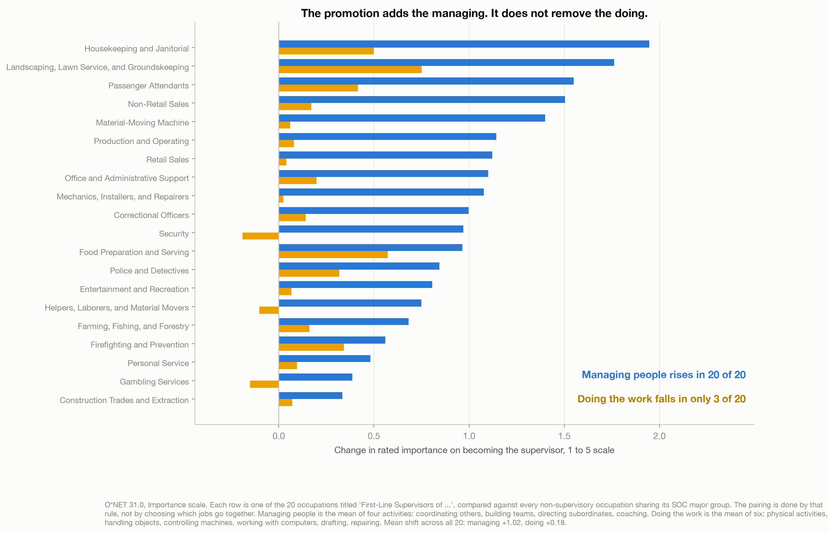 Horizontal bar chart of 20 first-line supervisor occupations, each showing the change in rated importance of managing people against doing the work when compared with the non-supervisory occupations in the same group. Managing people rises in all 20, by 1.02 points on average; doing the work rises by 0.18 and falls in only 3.