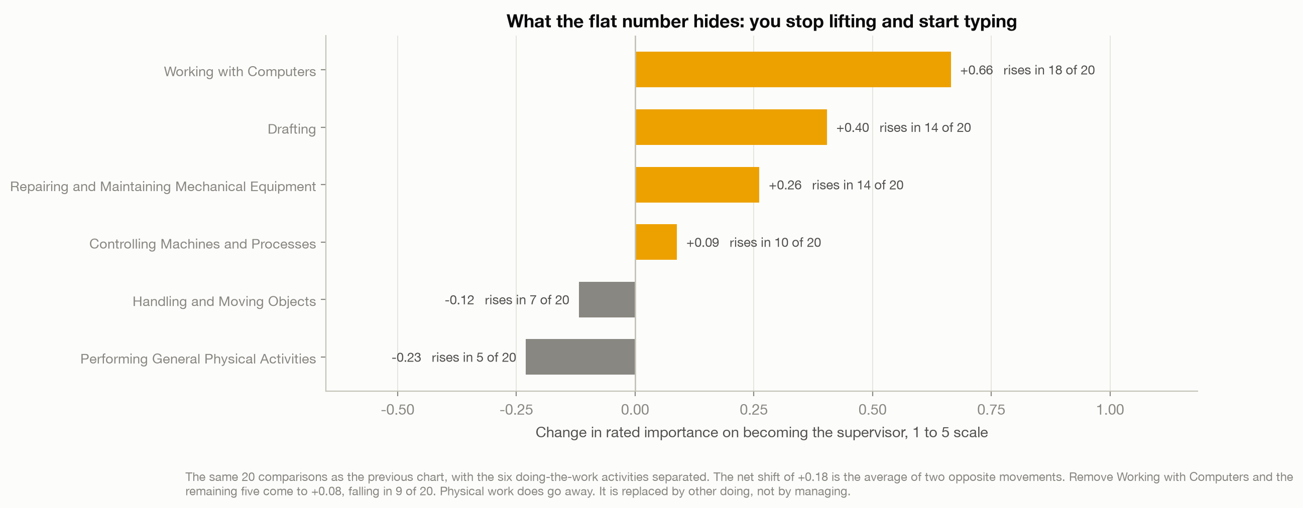 Diverging bar chart of the six doing-the-work activities. Working with computers rises 0.66, drafting 0.40, repairing 0.26, controlling machines 0.09, while handling and moving objects falls 0.12 and general physical activities falls 0.23.