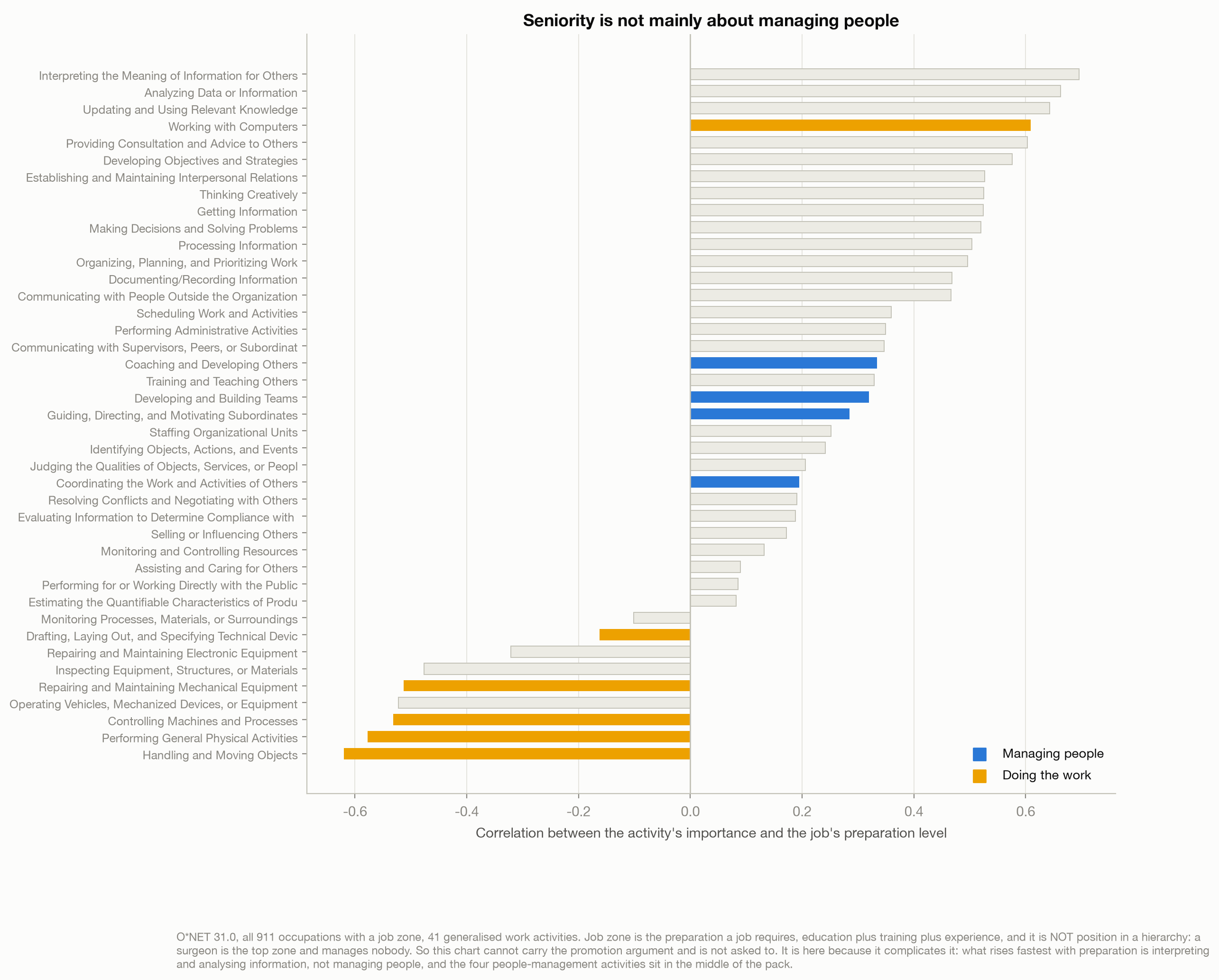 Bar chart of 41 work activities ranked by their correlation with a job's required preparation level across 911 occupations. Interpreting information for others is highest at 0.70 and analysing data 0.66, while the four people-management activities sit mid-pack between 0.19 and 0.33 and physical activities sit at the bottom.