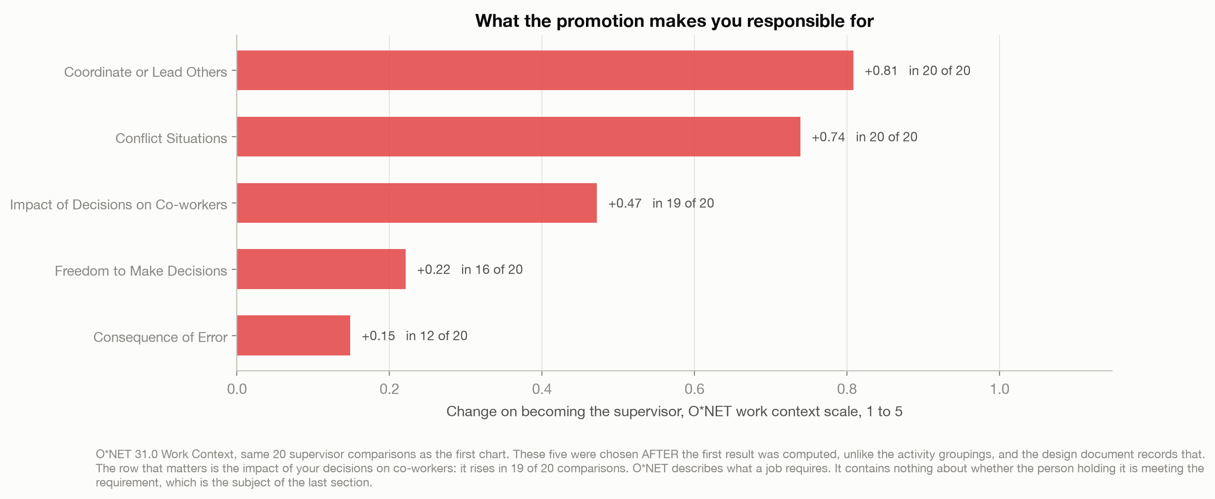 Bar chart of five work-context measures for the same 20 supervisor comparisons. Coordinating or leading others rises 0.81 in 20 of 20, conflict situations 0.74 in 20 of 20, impact of decisions on co-workers 0.47 in 19 of 20, freedom to make decisions 0.22, consequence of error 0.15.