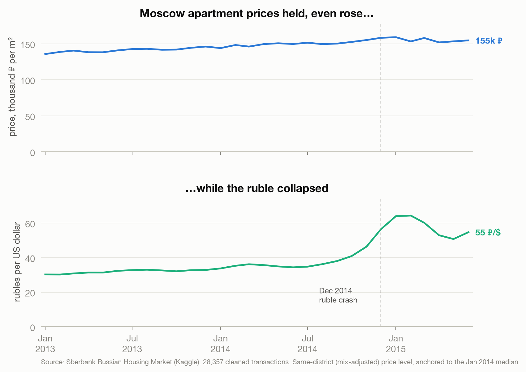 Two stacked line charts: Moscow apartment price per square meter holding roughly flat and rising slightly in rubles, above the ruble collapsing from 33 to nearly 64 per US dollar.