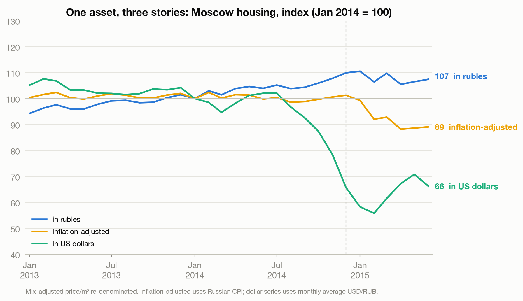 One price series indexed to January 2014 equals 100, shown three ways: roughly flat and ending at 107 in rubles, declining to 89 inflation-adjusted, and falling to 66 in US dollars.