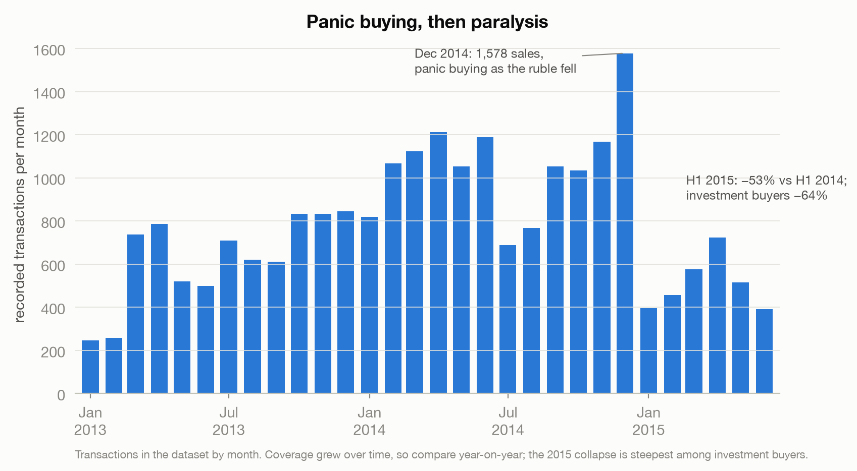 Bar chart of recorded Moscow sales per month, spiking to 1,578 in December 2014 and then falling sharply through the first half of 2015.