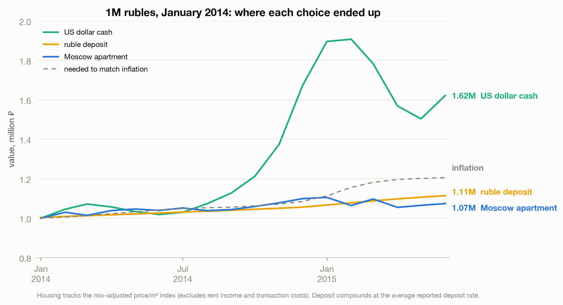 Line chart following one million rubles from January 2014 to June 2015: US dollar cash ends near 1.62 million, a ruble deposit near 1.11 million, a Moscow apartment near 1.07 million, against 1.21 million needed to match inflation.