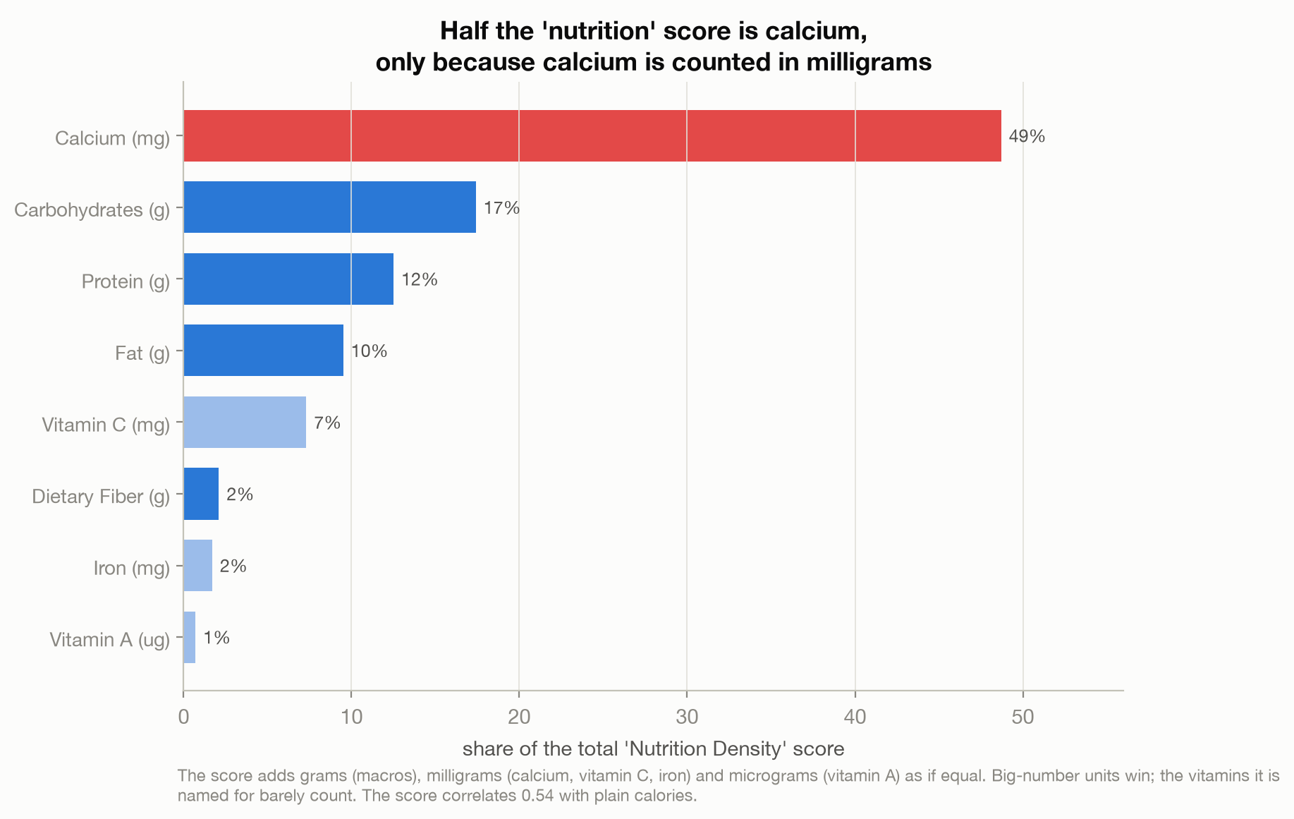 Bar chart showing each ingredient's share of the Nutrition Density score; calcium is 49 percent, the macronutrients about 40 percent combined, and the vitamins almost nothing.