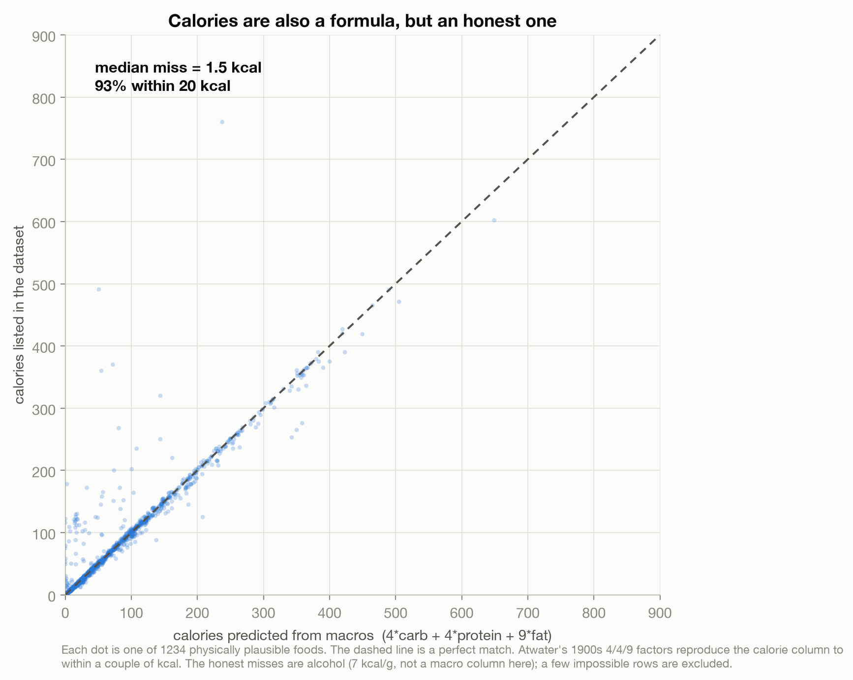 Scatter of each food's listed calories against the calories predicted from macronutrients; the points hug the line of perfect agreement.