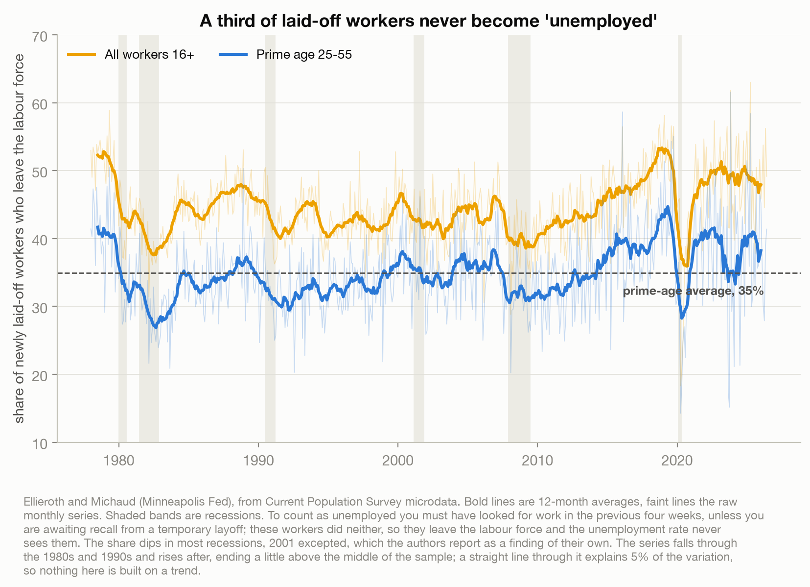 Chart of the share of newly laid-off workers who leave the labour force, 1978 to 2026. Two lines: prime-age workers, with a marked 35 percent average, and all workers running higher at around 44.5 percent. Both dip in most recessions.