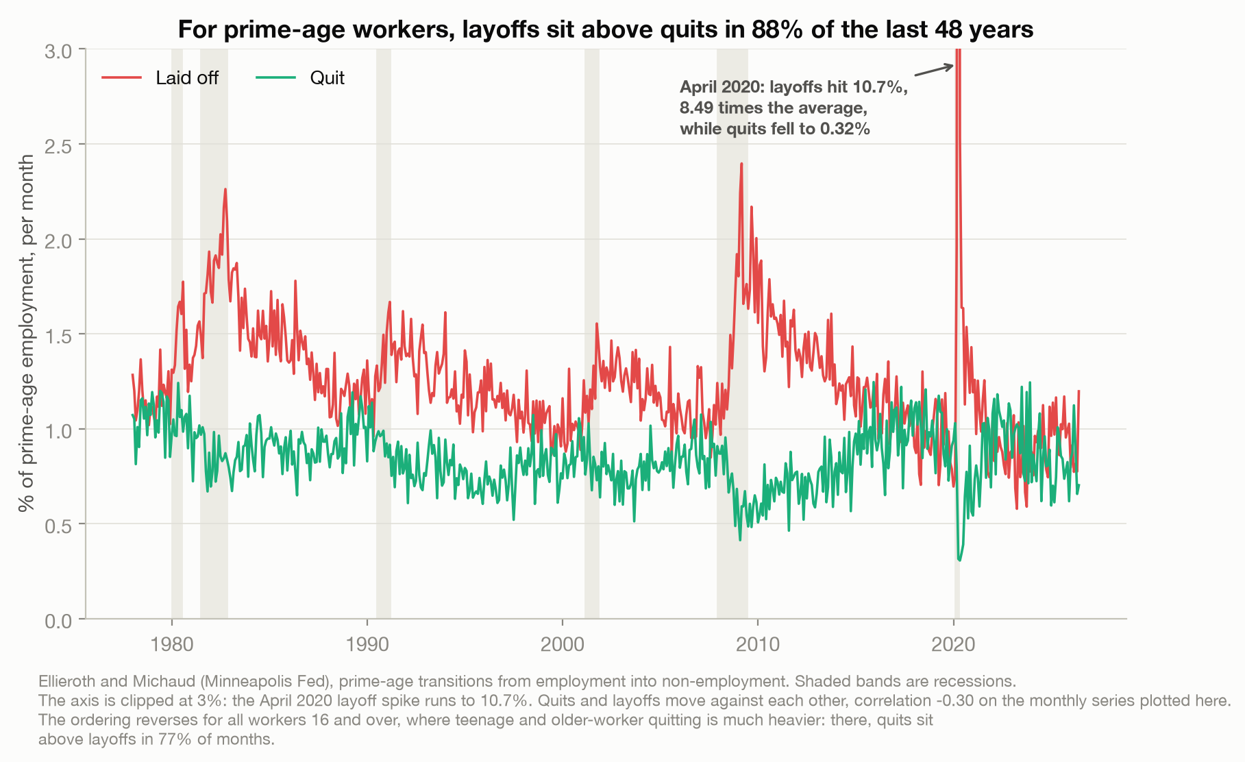 Line chart of prime-age layoffs and quits into non-employment from 1978 to 2026, layoffs above quits in 88 percent of months, with April 2020 annotated where layoffs hit 10.7 percent, 8.49 times the average, while quits fell to 0.32 percent