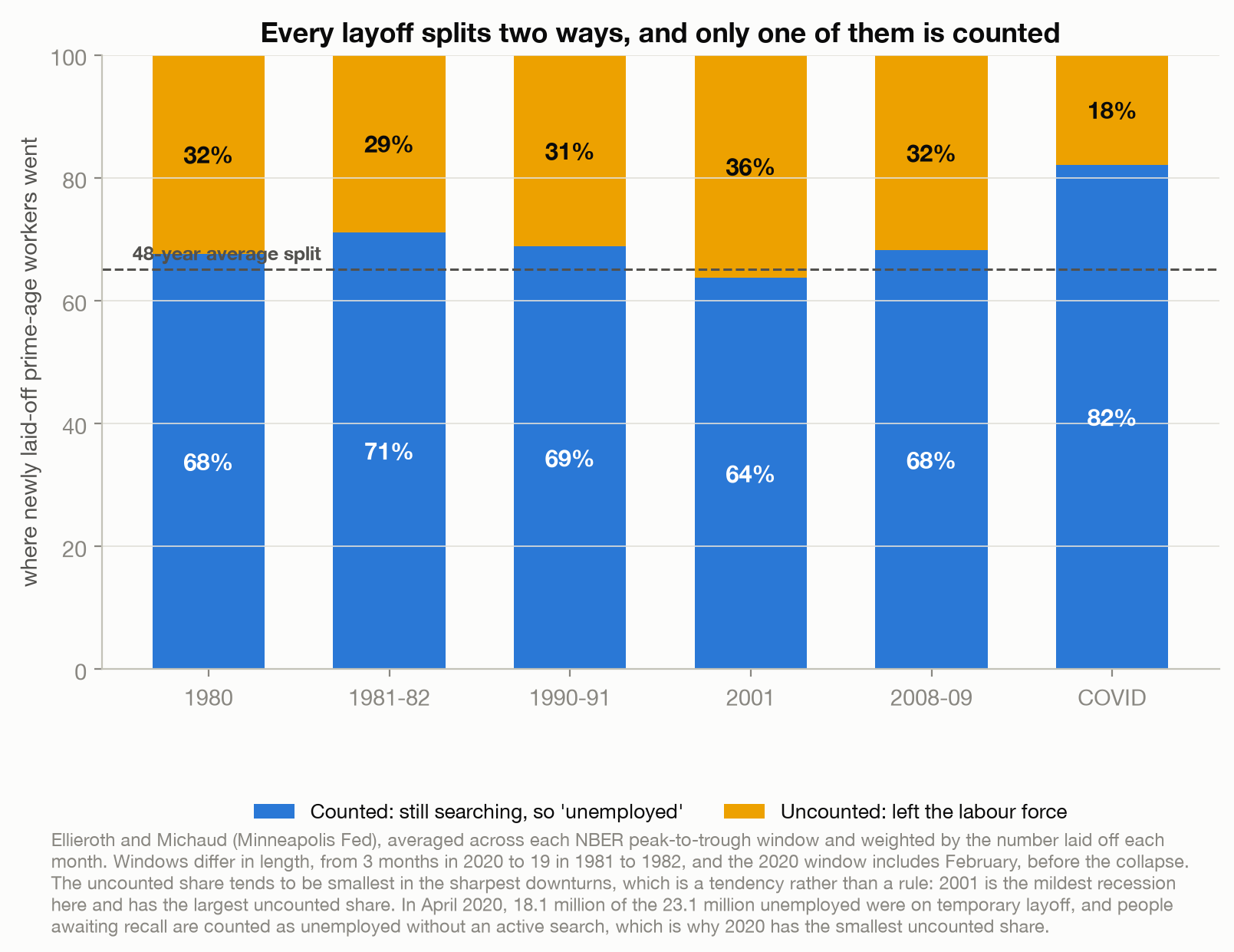 Stacked bars for six recessions showing the share of laid-off prime-age workers counted as unemployed against the share who left the labour force: 68, 71, 69, 64, 68 and 82 percent counted, with 2020 the highest and 2001 the lowest