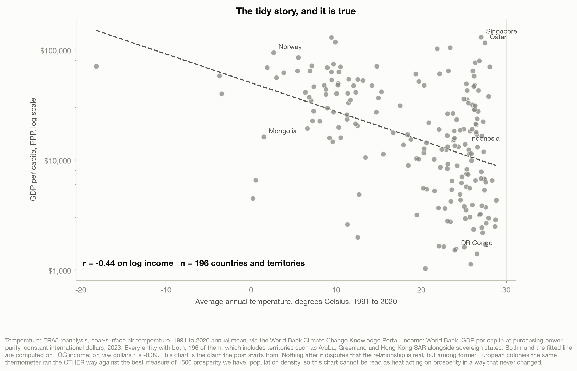 Scatter plot of average annual temperature against GDP per capita on a log scale for 196 countries and territories, with a downward-sloping fitted line. Hot countries cluster at low incomes, cold countries at high ones. The correlation on log income is minus 0.44. Singapore, Qatar and Indonesia sit above the line at high temperatures; Norway and Mongolia are labelled in the cold half.