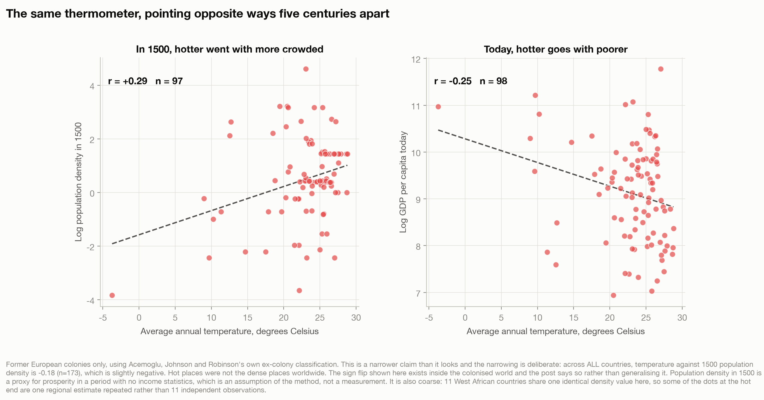 Two scatter plots side by side, both for former European colonies. On the left, temperature against log population density in 1500, sloping upward, correlation plus 0.29 across 97 countries. On the right, temperature against log GDP per capita today, sloping downward, correlation minus 0.25 across 98. The same thermometer points opposite ways five centuries apart.
