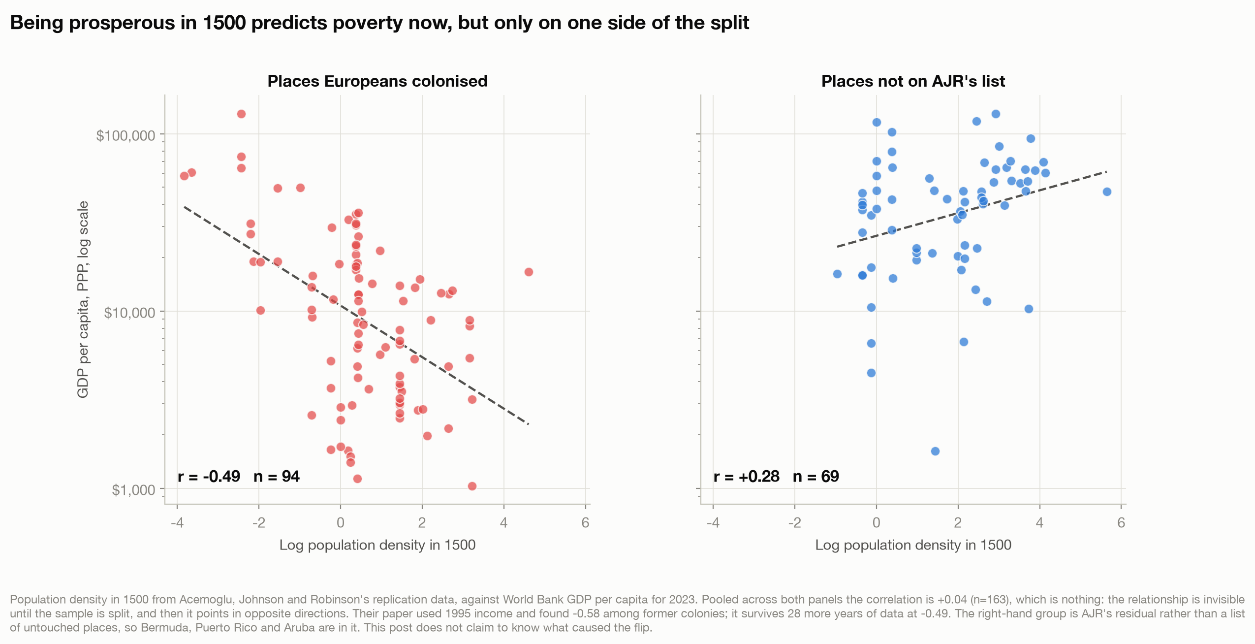 Two scatter plots of log population density in 1500 against GDP per capita today on a log scale. The left panel, places Europeans colonised, slopes downward at minus 0.49 across 94 countries. The right panel, places not on AJR's list, slopes upward at plus 0.28 across 69. Pooled across both the relationship is plus 0.04 and invisible.