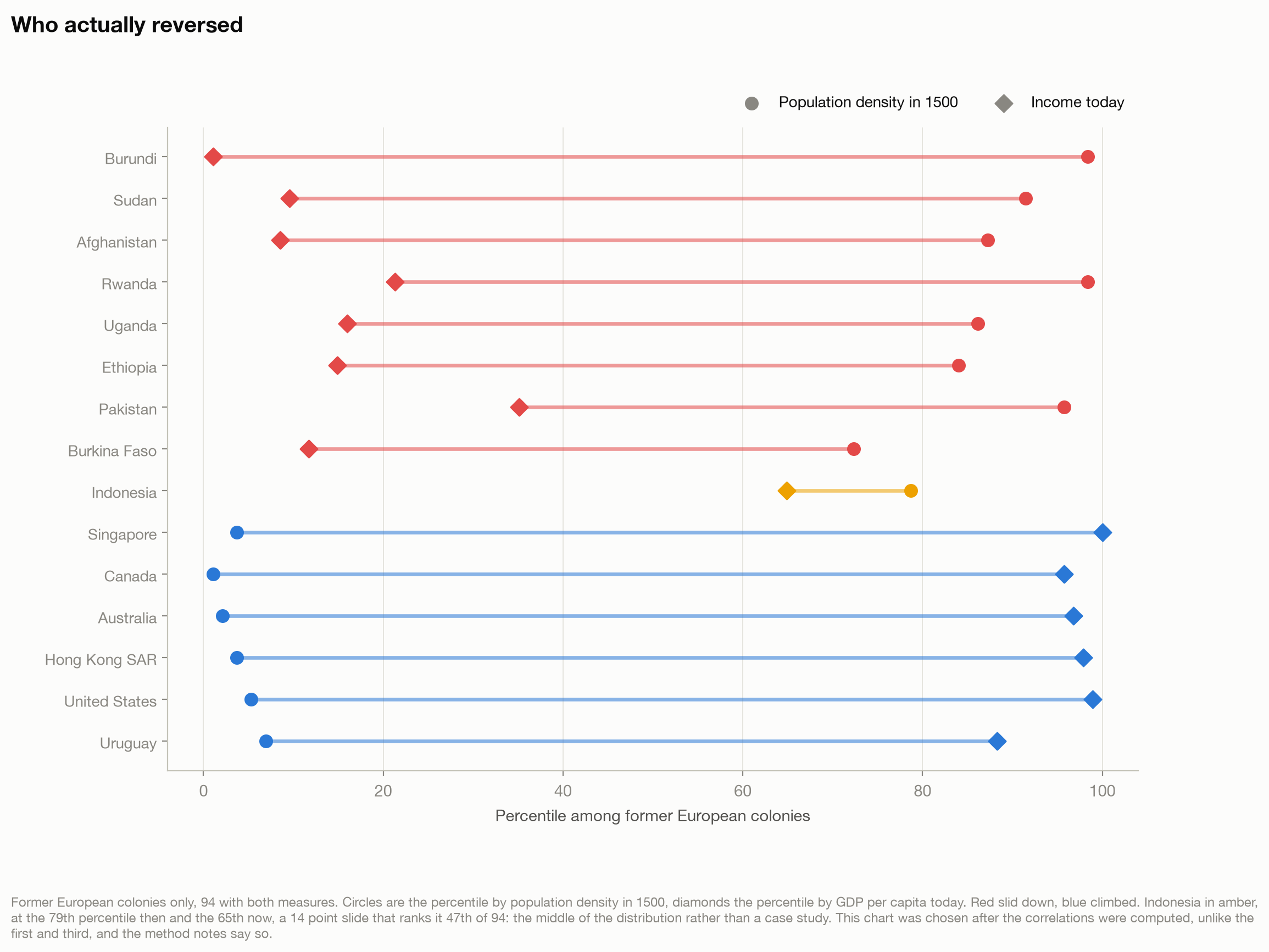 Dumbbell chart of 15 former colonies. Each row runs from a circle marking the country's percentile by population density in 1500 to a diamond marking its percentile by income today. Burundi falls from the 98th percentile to the 1st, Sudan from the 91st to the 10th, Afghanistan from the 87th to the 9th. Singapore, Canada, Australia, Hong Kong SAR, the United States and Uruguay climb from the bottom of the distribution to the top. Indonesia, in amber, moves only from the 79th to the 65th.