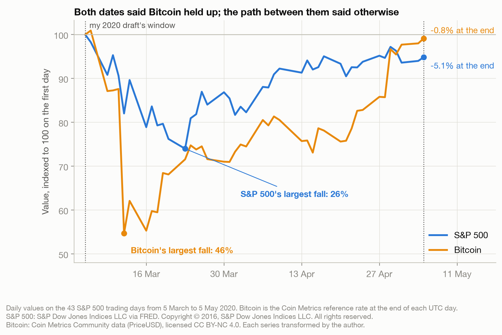 Line chart of Bitcoin and the S&P 500 from 5 March to 5 May 2020, both indexed to 100 on the first day. Bitcoin's largest fall inside the window was 46 percent, bottoming on 12 March; the S&P 500's largest fall was 26 percent. Bitcoin ended the window at minus 0.8 percent and the S&P 500 at minus 5.1 percent.