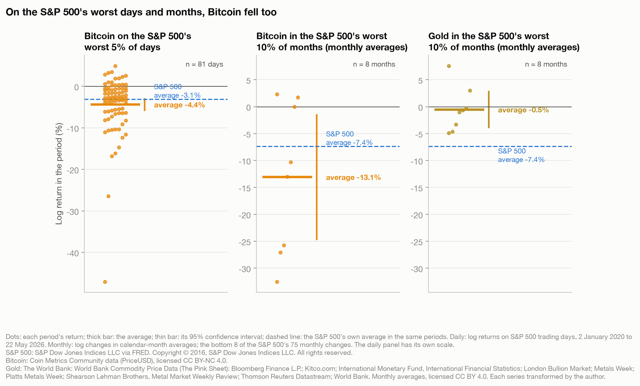 Strip charts. Left: Bitcoin's log return on each of the S&P 500's worst 5% of days, 81 days, averaging minus 4.4 percent against the S&P 500's minus 3.1. Middle and right: Bitcoin's and gold's log change in calendar-month averages in the S&P 500's worst 10% of months, 8 months, averaging minus 13.1 and minus 0.5 percent against the S&P 500's minus 7.4. Thick horizontal bars mark the averages and thin vertical bars their 95% confidence intervals.