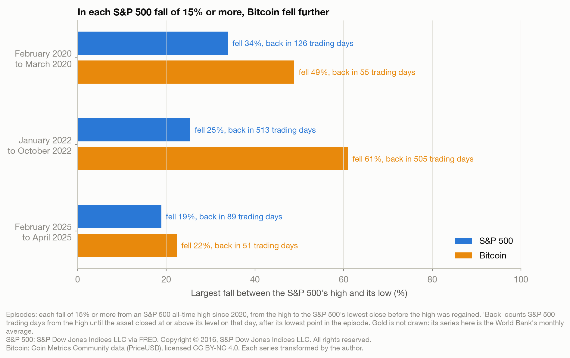 Horizontal bar chart of Bitcoin's and the S&P 500's largest fall between the S&P 500's high and its low, in the three S&P 500 falls of 15% or more since 2020. Bitcoin fell further in each: 49 percent against 34 across the 24 S&P 500 closes from the 2020 fall's high to its low, 61 against 25 across the 196 closes of the 2022 fall, and 22 against 19 across the 35 of the 2025 fall.