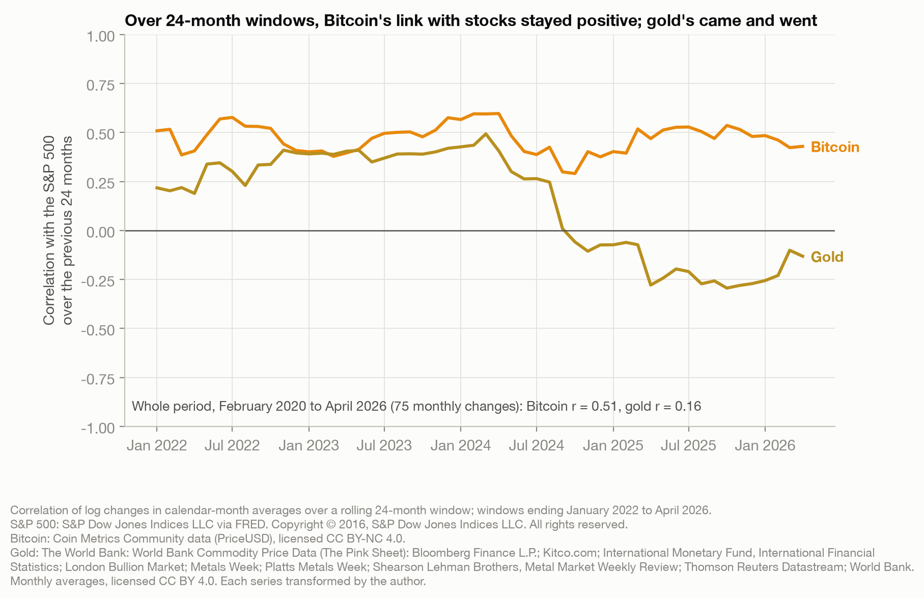 Line chart of the correlation of log changes in calendar-month averages with the S&P 500 over rolling 24-month windows ending January 2022 to April 2026. Bitcoin's stays between 0.29 and 0.60; gold's ranges between minus 0.29 and 0.49. Over the whole period the correlations are 0.51 for Bitcoin and 0.16 for gold.