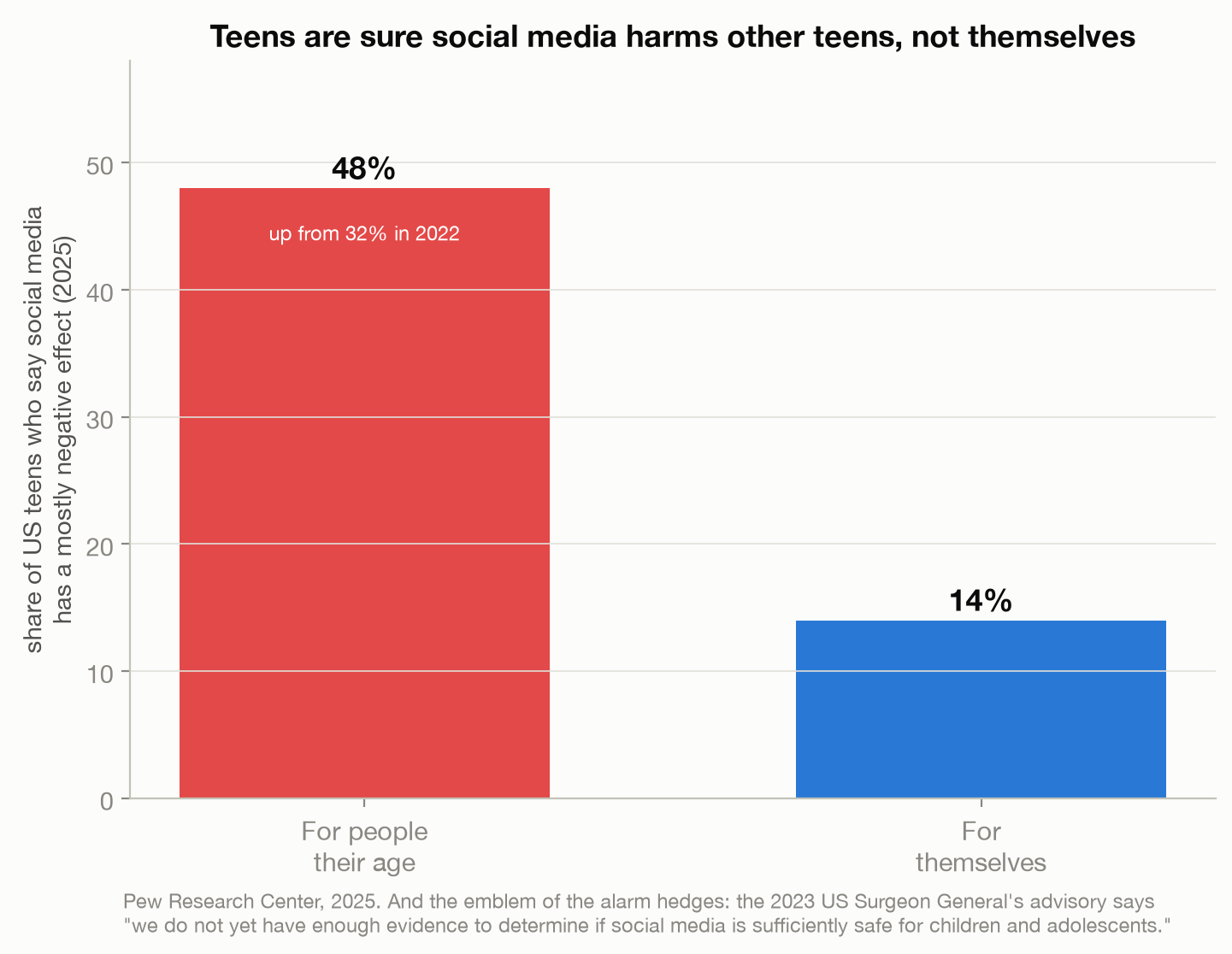 Bar chart comparing 48% of US teens who say social media is mostly negative for people their age versus 14% who say it negatively affects them personally, 2025 Pew data
