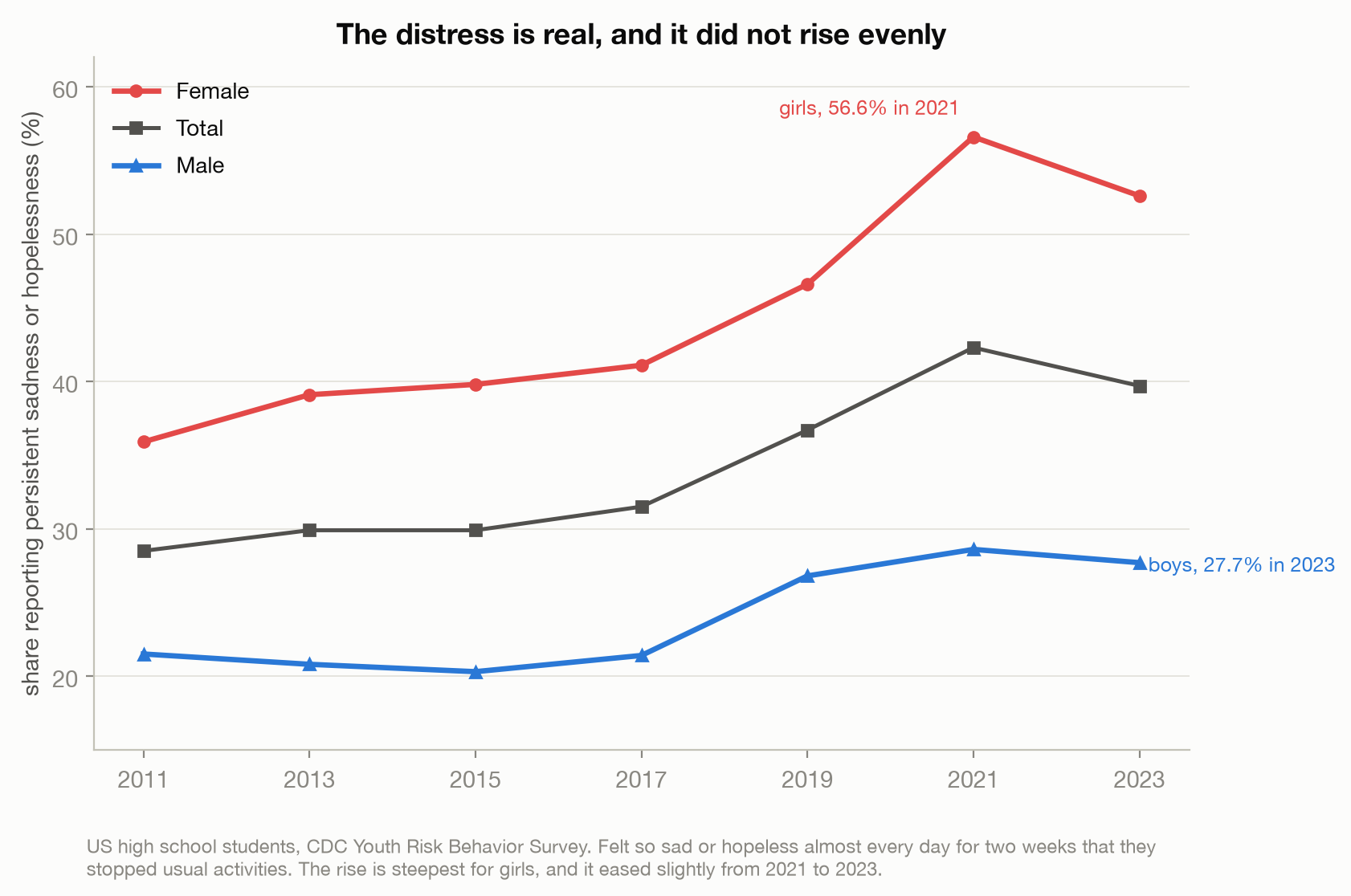 Line chart of US high school students reporting persistent sadness or hopelessness from 2011 to 2023, split by sex, rising most steeply for girls to 56.6% in 2021