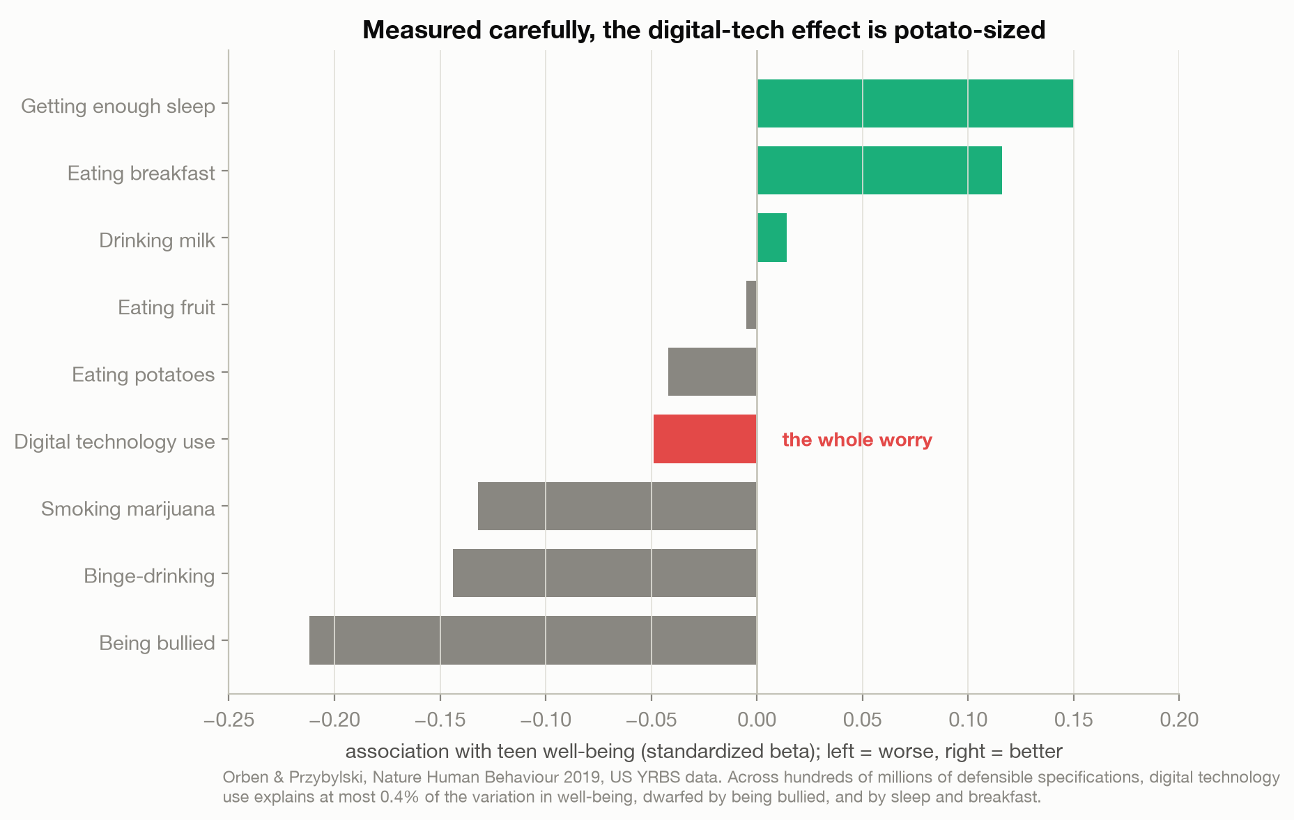 Horizontal bar chart of standardized associations with teen well-being; digital technology use sits next to eating potatoes, far smaller than being bullied and far smaller than the benefits of sleep and breakfast
