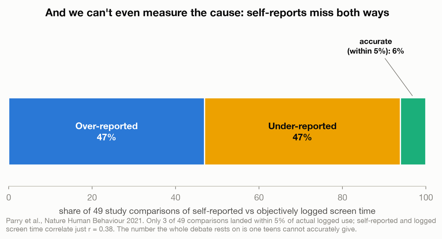 Stacked bar showing that across 49 study comparisons of self-reported versus logged screen time, 47% over-reported, 47% under-reported, and only 6% were accurate within five percent