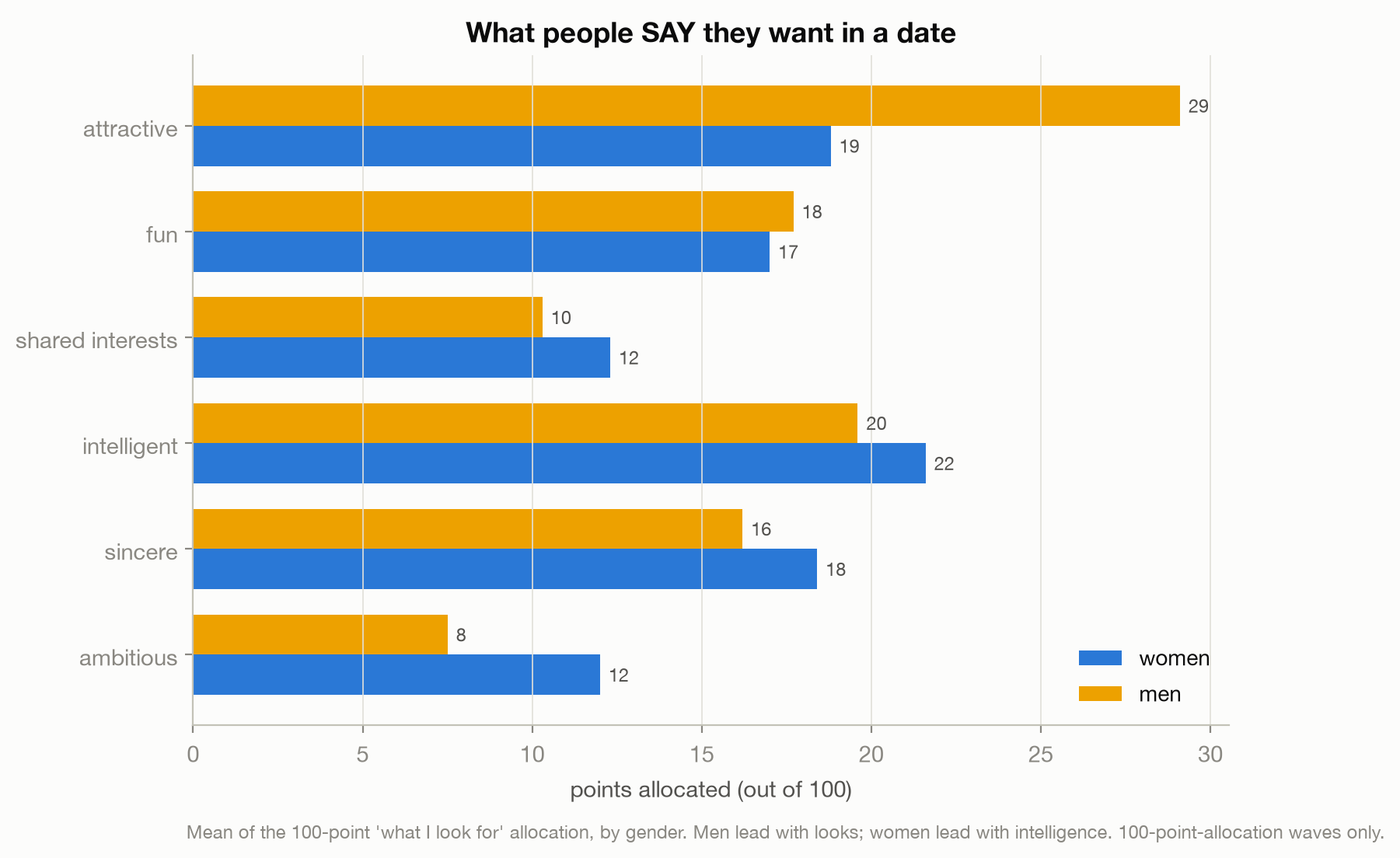Grouped bar chart of the 100-point 'what I look for' allocation by gender; men put 29 points on attractiveness, women lead with intelligence at 22.