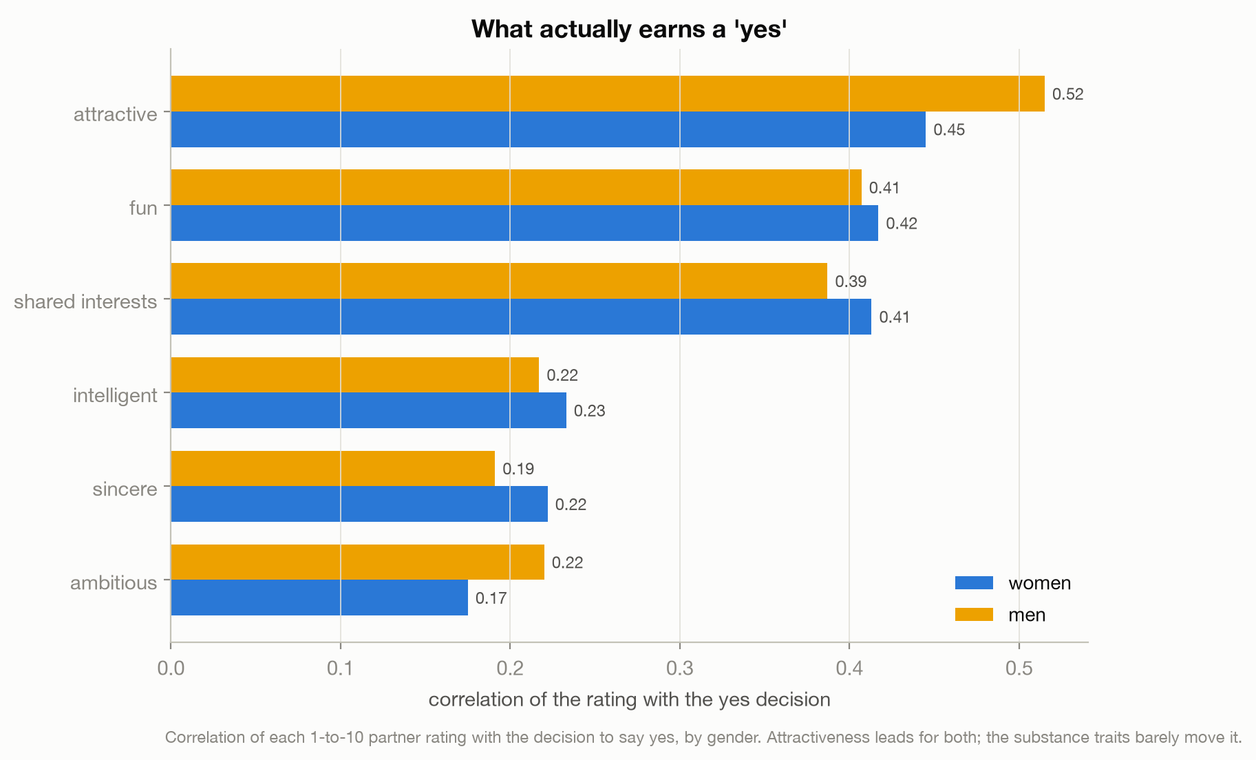 Grouped bar chart of the correlation of each trait rating with the yes decision by gender; attractiveness leads for both at 0.52 for men and 0.45 for women.