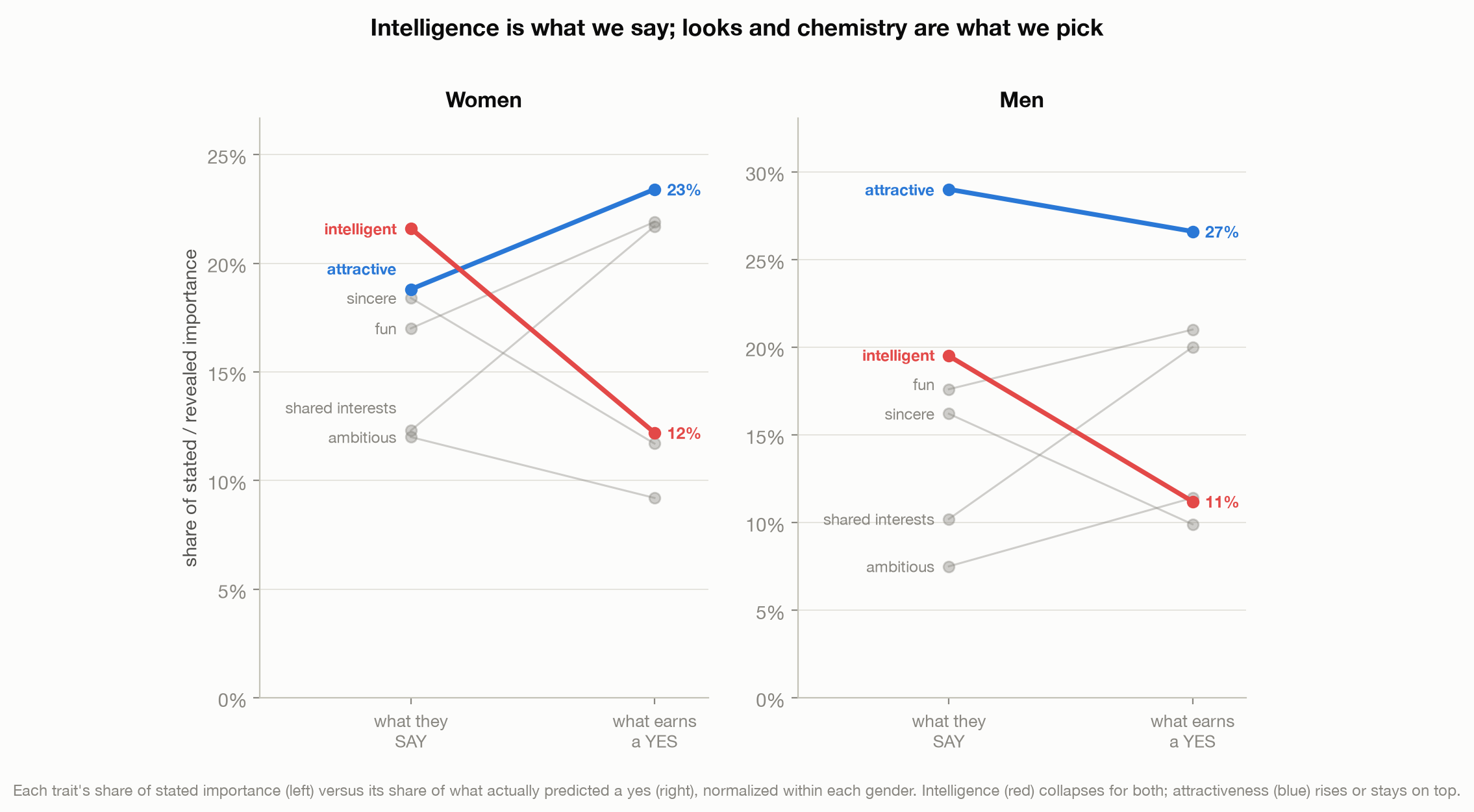 Slope chart with women and men panels showing each trait's share of stated importance versus its share of what earned a yes; intelligence collapses for both, attractiveness rises for women and stays on top for men.