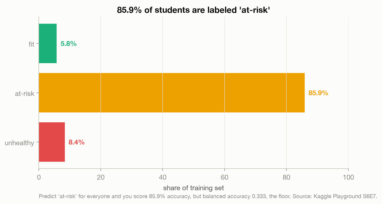 Horizontal bar chart of the three health classes: at-risk 85.9 percent, unhealthy 8.4 percent, fit 5.8 percent.