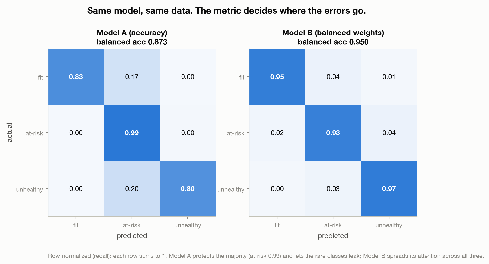 Two confusion matrices side by side. Model A has a very strong at-risk diagonal but weaker fit and unhealthy rows; Model B has a strong, even diagonal across all three classes.