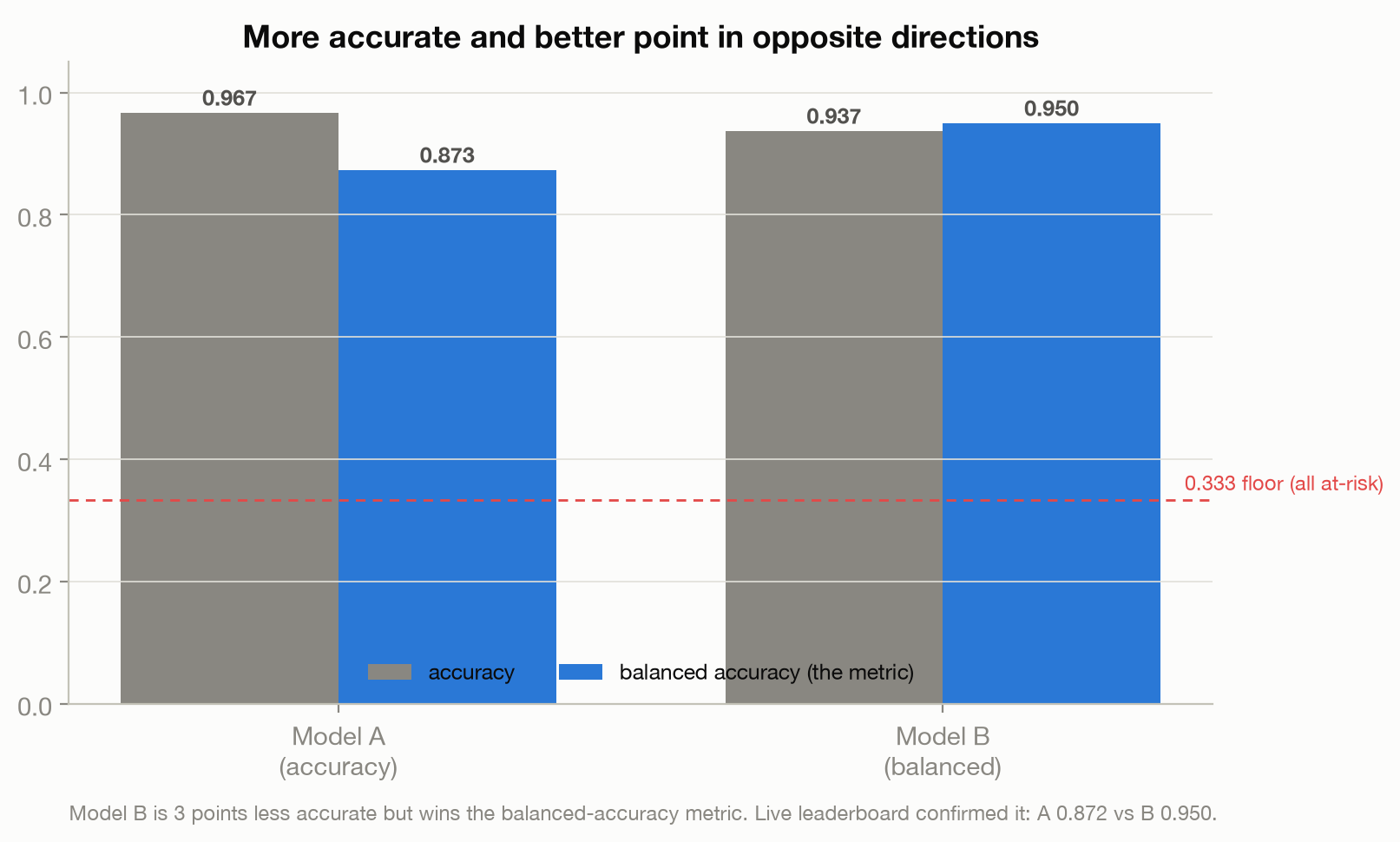Grouped bar chart. Model A: accuracy 0.967, balanced accuracy 0.873. Model B: accuracy 0.937, balanced accuracy 0.950. A dashed line marks the 0.333 floor.