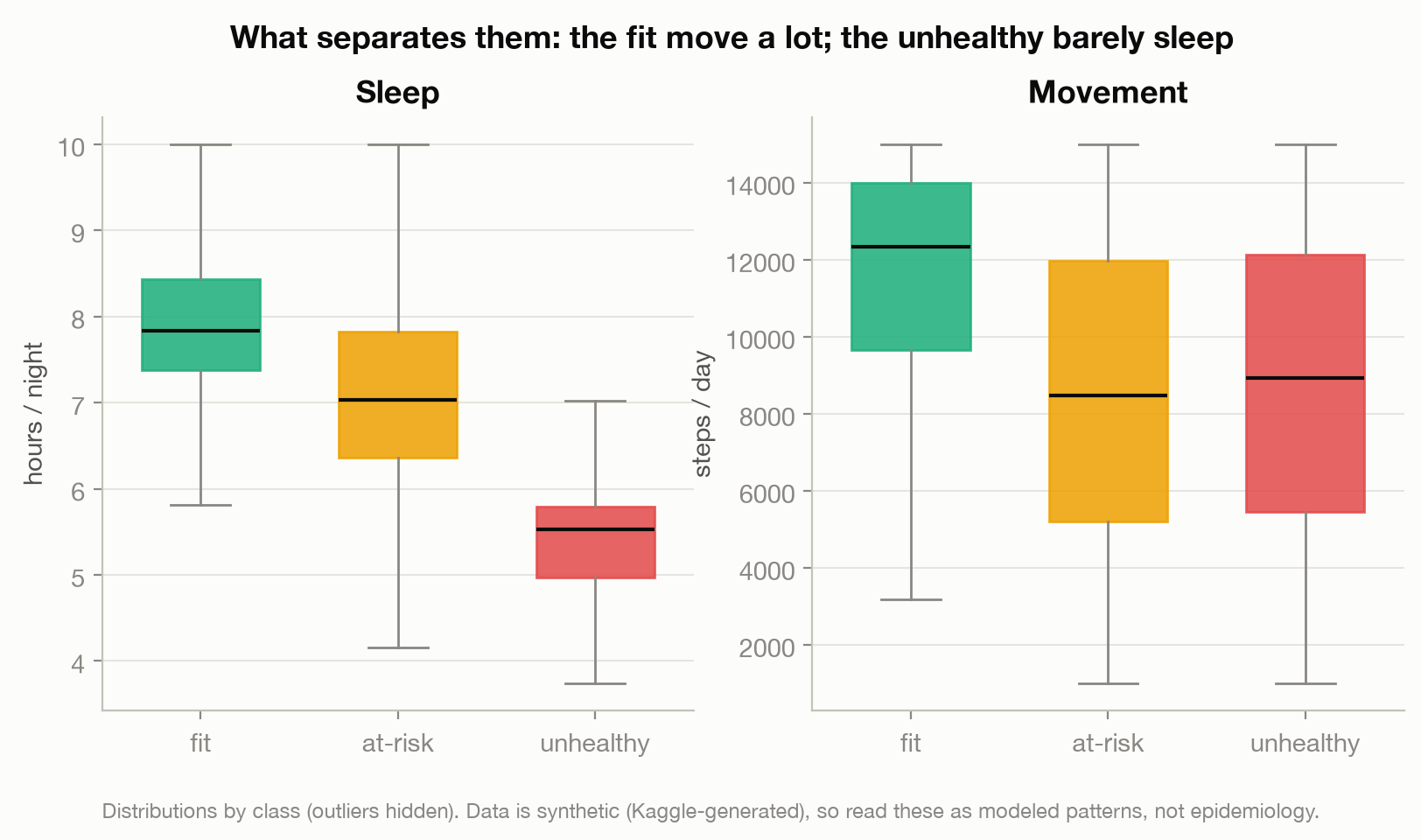 Two box plots by class. Sleep: fit around eight hours, at-risk around seven, unhealthy around five and a half. Steps: fit clearly highest, at-risk and unhealthy similar.
