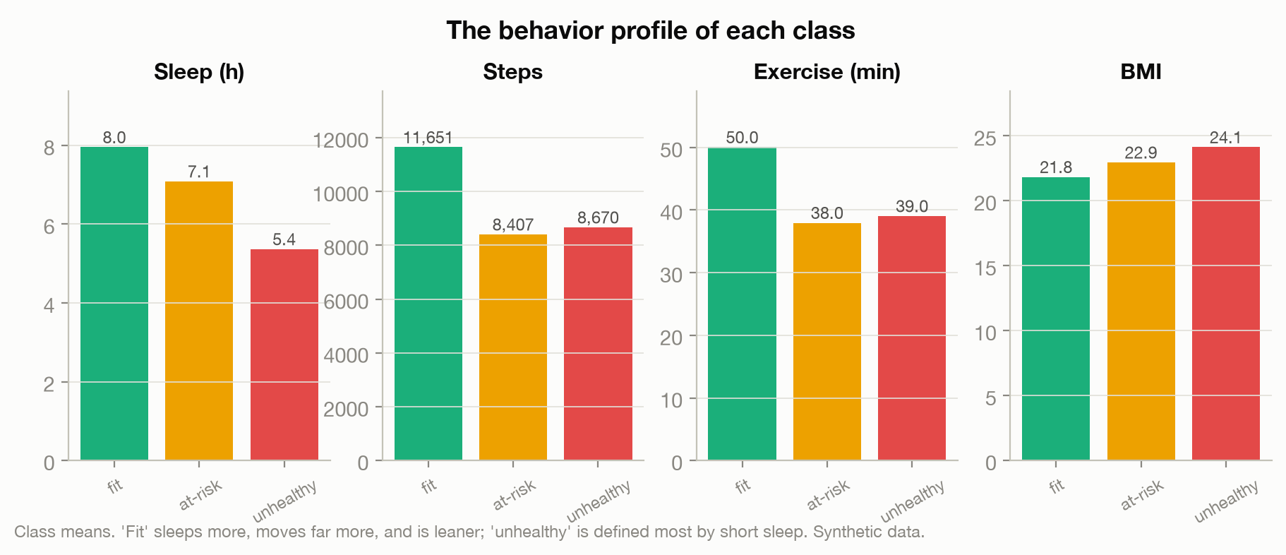 Four small bar charts of class means for sleep, steps, exercise, and BMI across fit, at-risk, and unhealthy students.