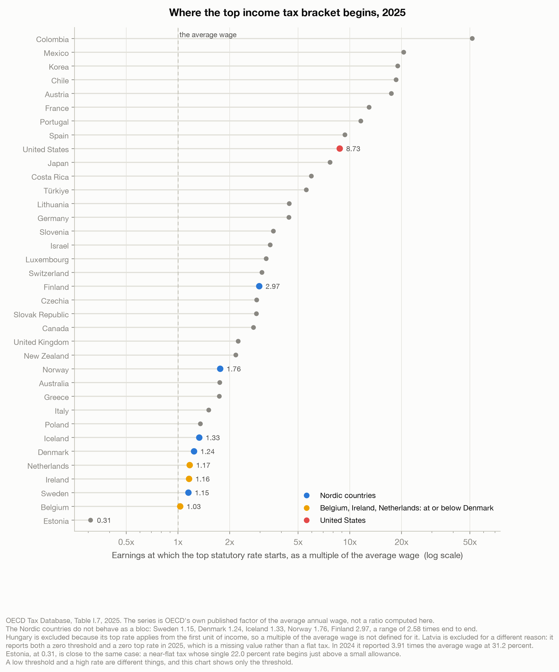 Dot plot on a log scale showing the earnings at which each OECD country's top statutory income tax rate begins, as a multiple of the average wage, for 36 of the 38 members in 2025. Estonia is lowest at 0.31, Belgium at 1.03, Sweden 1.15, Ireland 1.16, the Netherlands 1.17 and Denmark 1.24 cluster just above one times the average wage, the United States sits at 8.73 and Colombia is highest above 50.