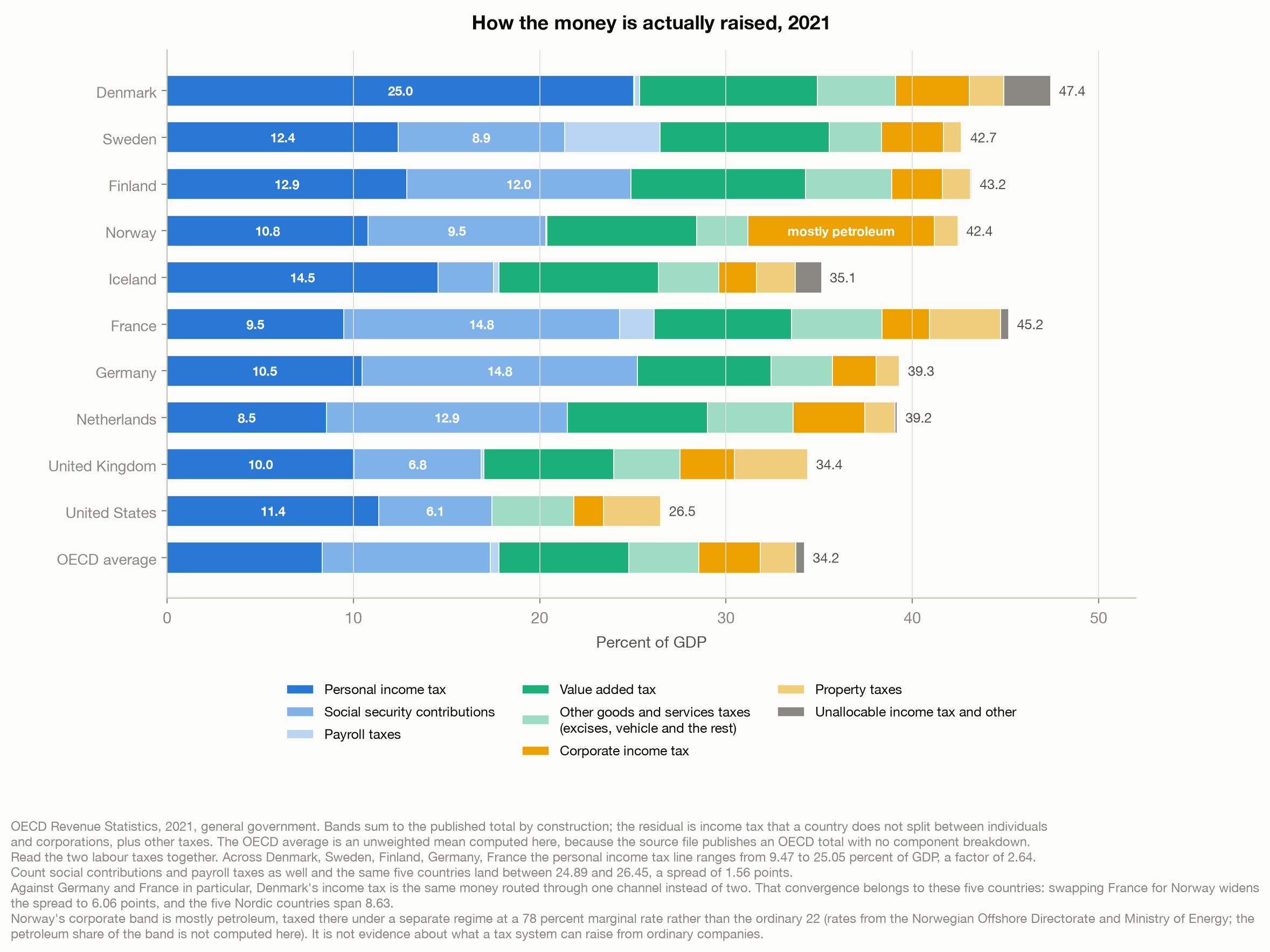Stacked horizontal bar chart of tax revenue by type as a percent of GDP in 2021 for ten countries plus the OECD average. Denmark's personal income tax band is by far the longest at 25.0 percent and its social contributions band is invisible at 0.06. Germany and France show the mirror image, with modest income tax bands and social contribution bands near 14.8. Denmark's total is 47.4, France 45.2, Finland 43.2, Sweden 42.7, Norway 42.4 and the United States 26.5.