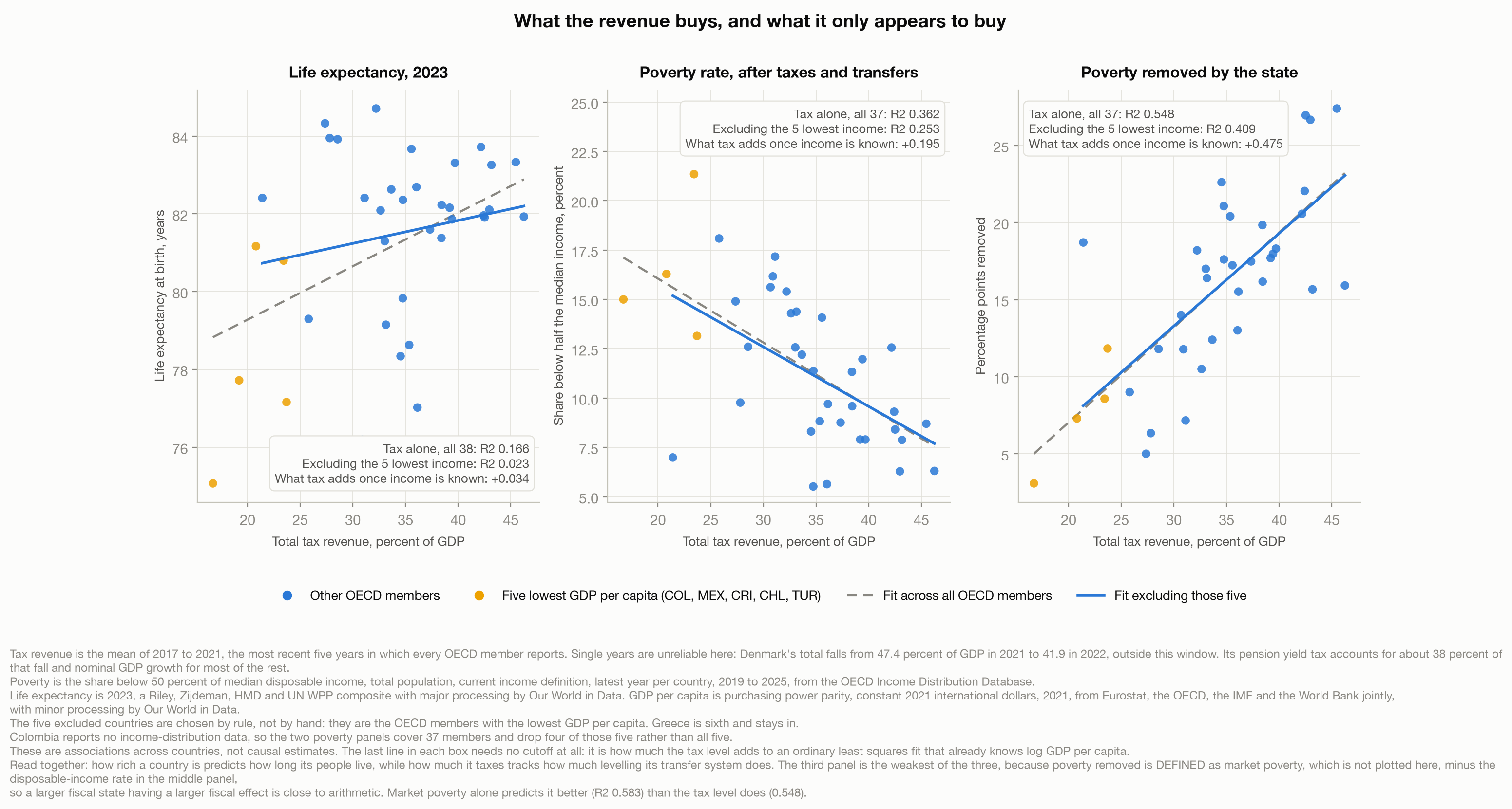 Three scatter panels plotting life expectancy, the poverty rate after taxes and transfers, and poverty removed by the state against total tax revenue as a percent of GDP. Each panel carries two fitted lines, one across all OECD members and one excluding the five with the lowest GDP per capita, which are highlighted in amber. In the life expectancy panel the fit falls from an R squared of 0.166 to 0.023 once those five are removed. The poverty panels show a stronger downward and upward relationship respectively.