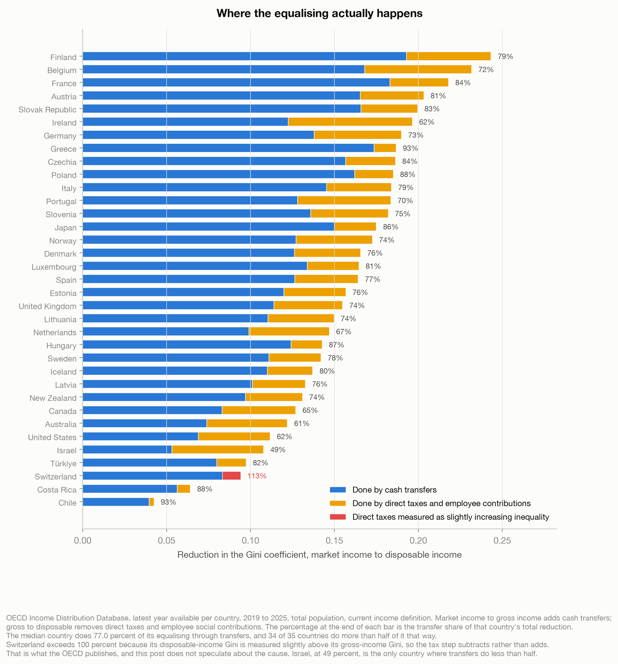 Horizontal stacked bar chart of the reduction in the Gini coefficient from market income to disposable income for 35 OECD countries, split into the part done by cash transfers and the part done by direct taxes and employee contributions. The transfer share is labelled at the end of each bar and runs from 49 percent for Israel to 93 percent for Greece and Chile. Finland has the largest total reduction, Switzerland exceeds 100 percent and is drawn in red.
