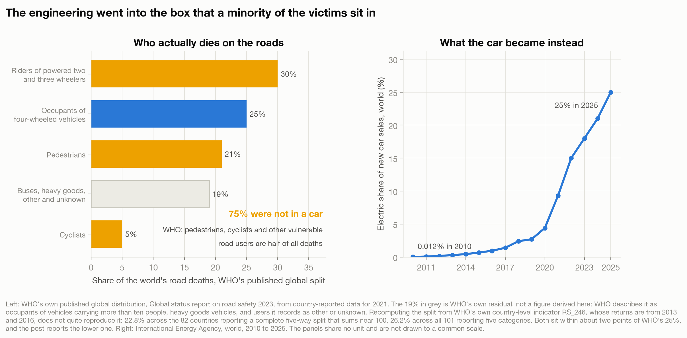 Two panels. Left, a horizontal bar chart of the world's road deaths by road user type from WHO's published global split: riders of powered two and three wheelers 30 percent, occupants of four-wheeled vehicles 25, pedestrians 21, buses and heavy goods and other and unknown 19, cyclists 5. Right, a line chart of the electric share of new car sales worldwide rising from 0.012 percent in 2010 to 25 percent in 2025.