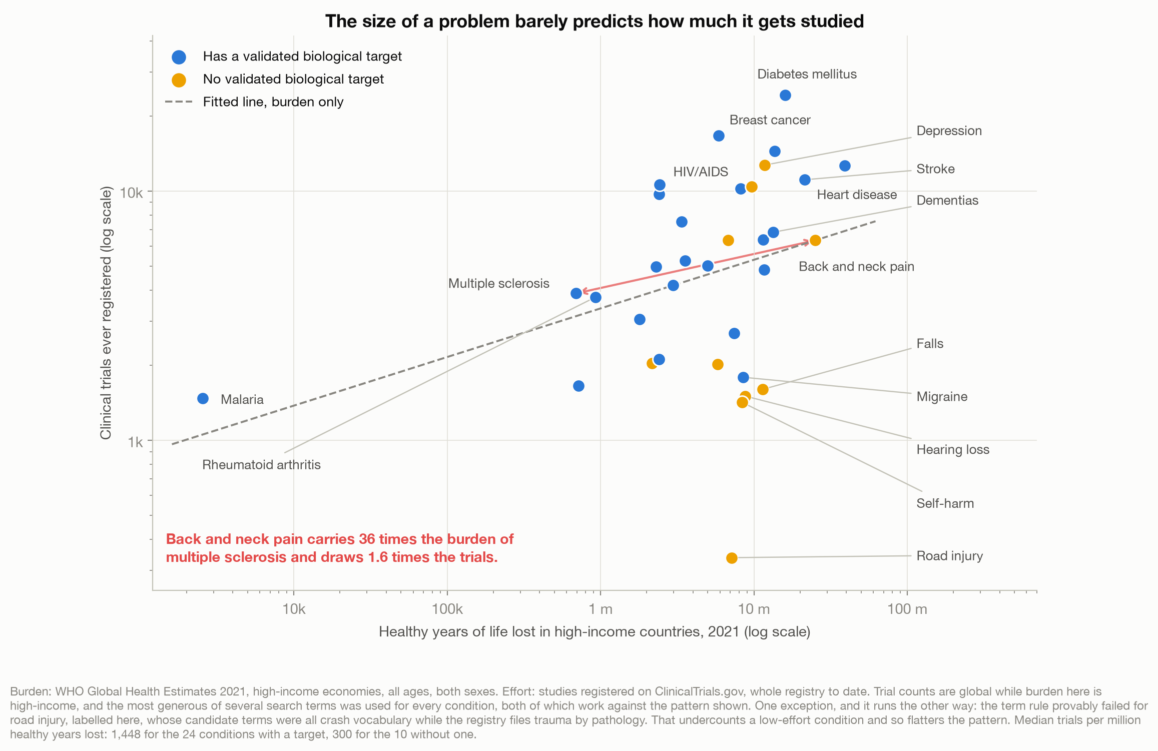 Log-log scatter of 34 conditions, healthy years of life lost in high-income countries against clinical trials ever registered. Points are coloured by whether the condition has a validated biological target. A dashed fitted line rises gently. Back and neck pain sits far right at high burden and low trials; multiple sclerosis sits far left of it with 36 times less burden and nearly as many trials; malaria sits at the extreme left with almost no high-income burden and 1,472 trials.