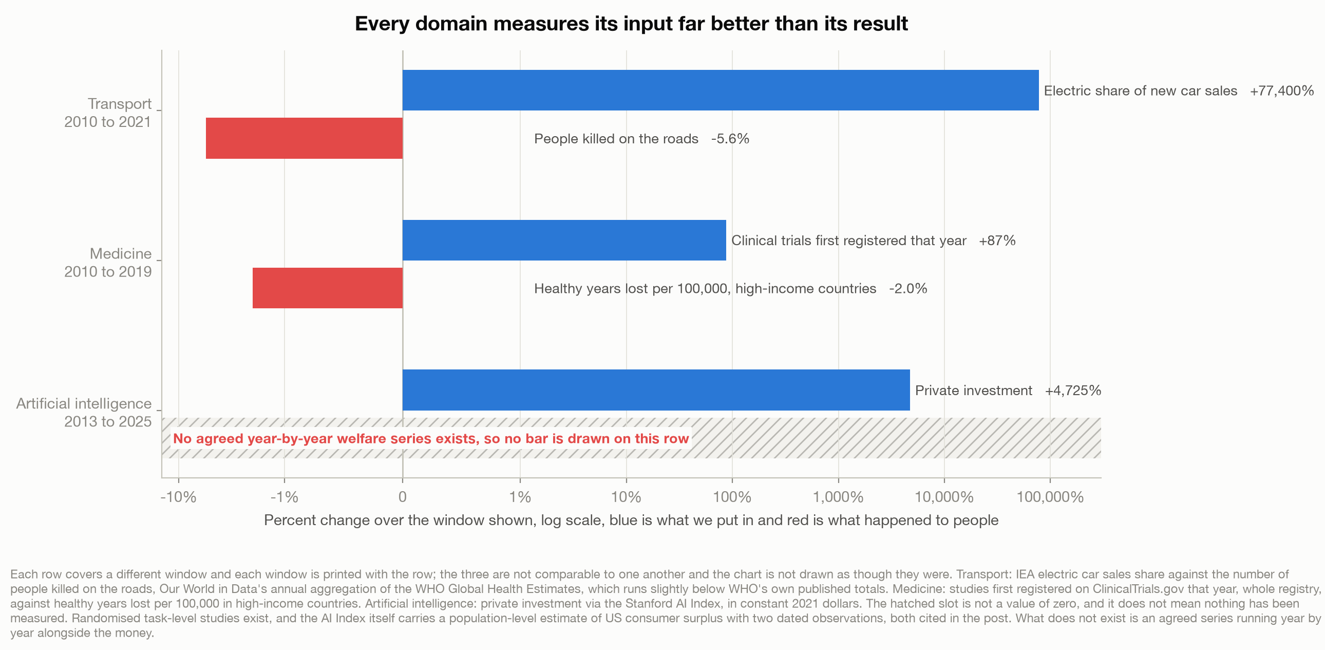 Three rows, one per domain, each pairing a blue bar for the change in an input measure against a red bar for the change in a human outcome over a stated window. Transport 2010 to 2021: electric share of new car sales up 77,400 percent against people killed on the roads down 5.6 percent. Medicine 2010 to 2019: clinical trials first registered that year up 87 percent against healthy years lost per 100,000 in high-income countries down 2.0 percent. Artificial intelligence 2013 to 2025: private investment up 4,725 percent against a hatched band carrying no bar, labelled that no agreed year-by-year welfare series exists.
