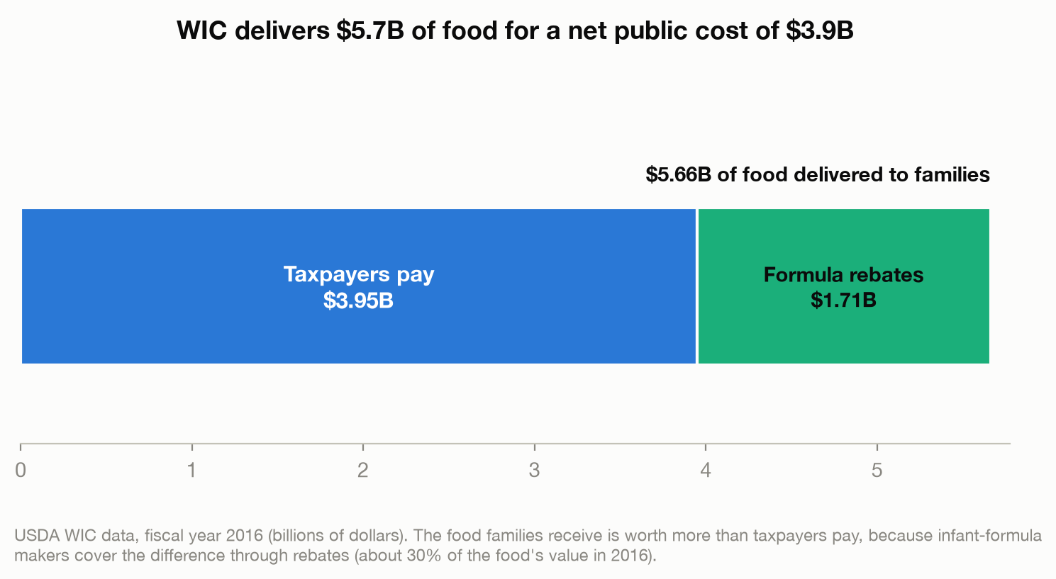 Horizontal bar showing WIC's FY2016 food split into $3.95B paid by taxpayers and $1.71B covered by formula rebates, totaling $5.66B of food delivered