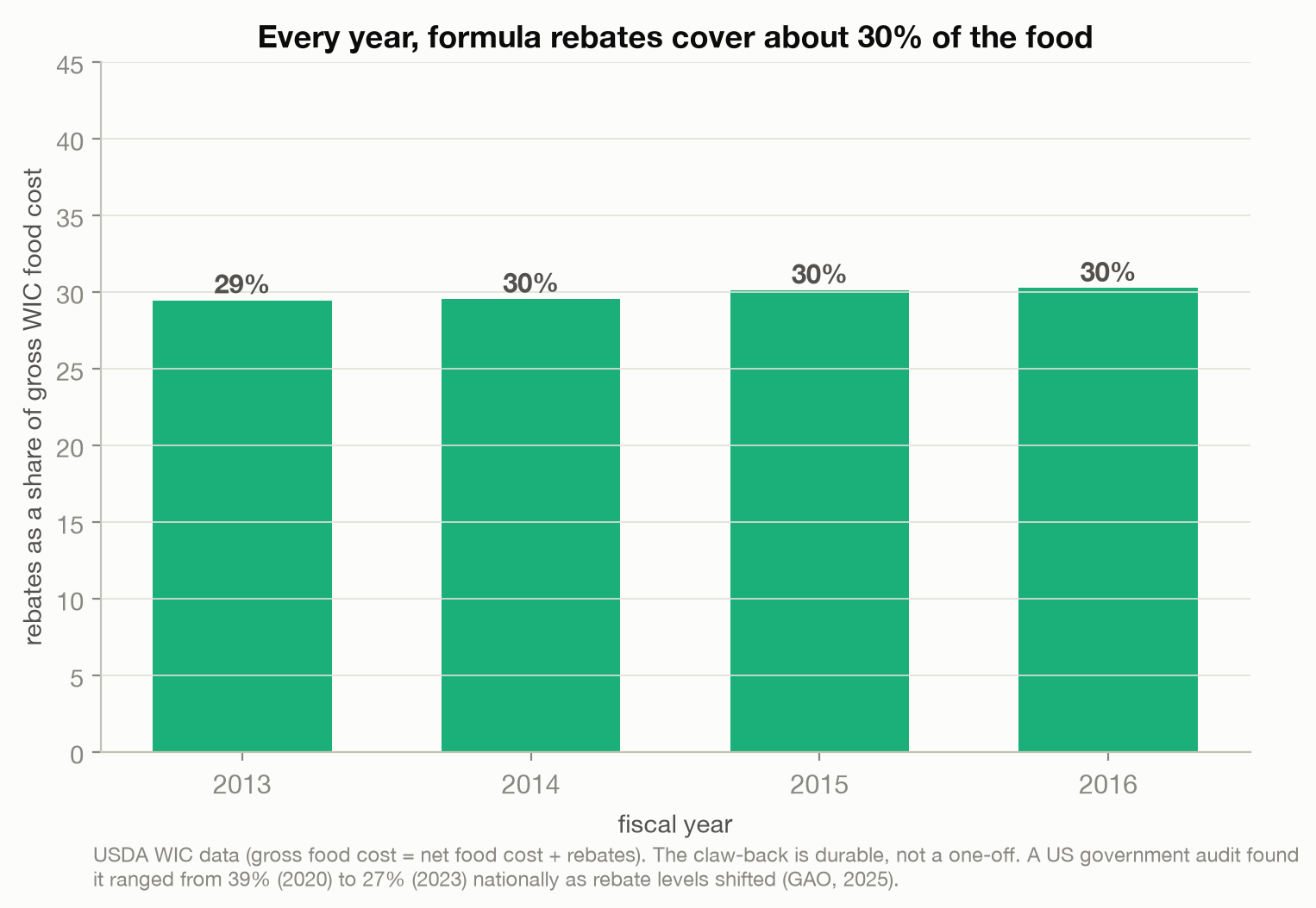 Bar chart of rebates as a share of gross WIC food cost, about 29 to 30 percent each year from 2013 to 2016