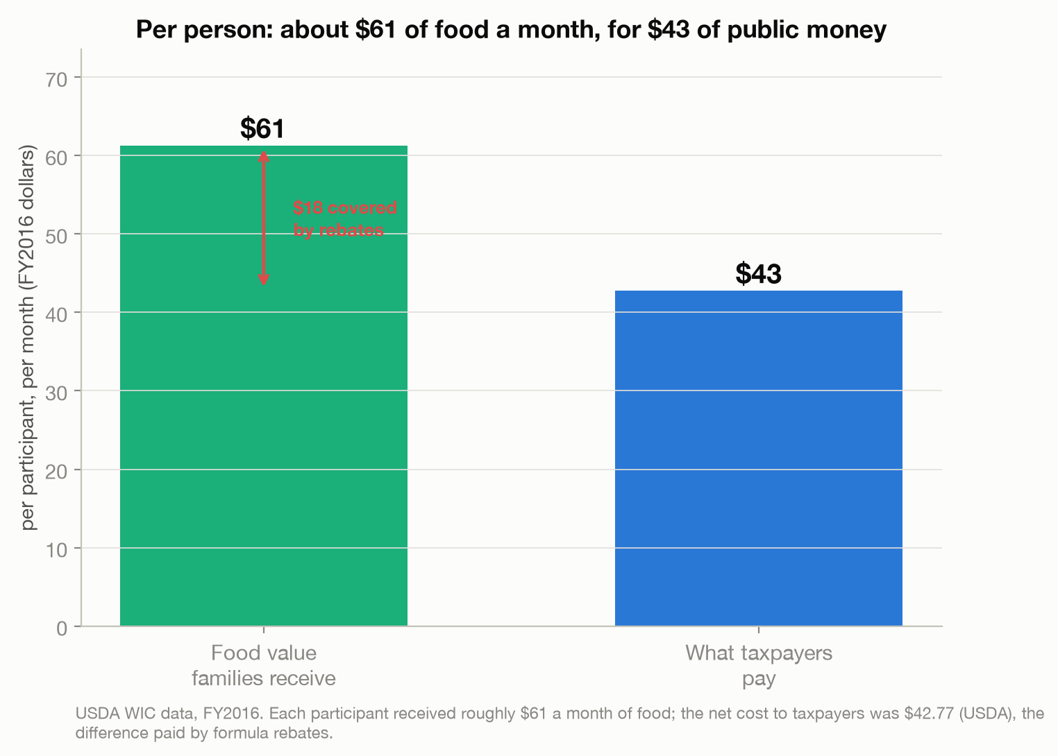 Two bars comparing about $61 of food value families receive per month against $43 taxpayers pay, with $18 covered by rebates