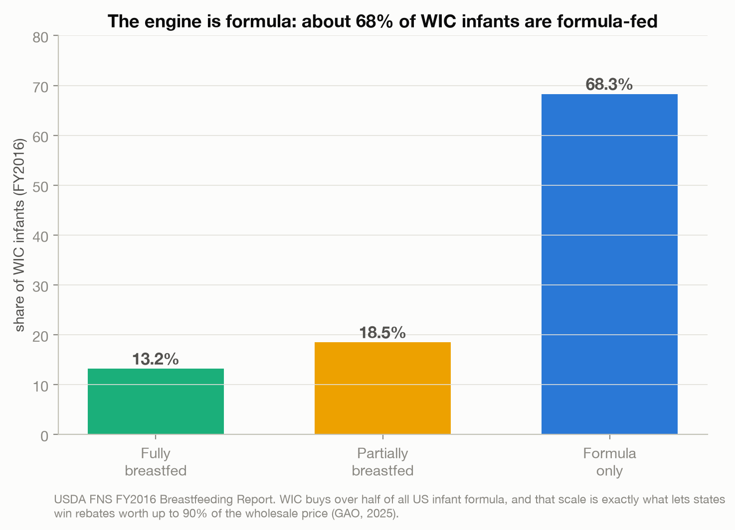 Bar chart showing 13.2 percent of WIC infants fully breastfed, 18.5 percent partially, and 68.3 percent formula-only in FY2016