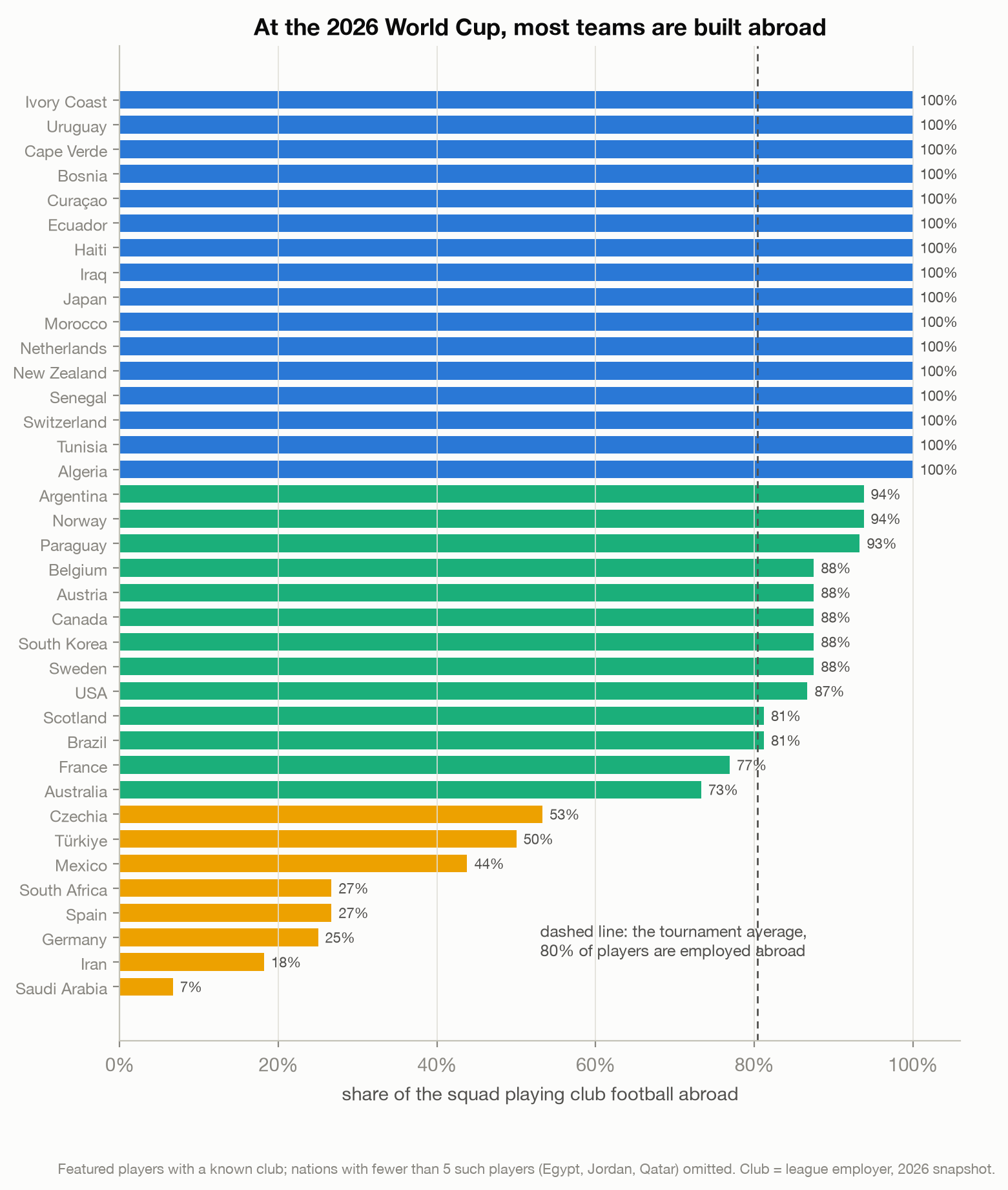 Ranked bar chart of each 2026 World Cup nation's share of squad playing club football abroad; sixteen nations at 100 percent, Saudi Arabia lowest at 7 percent, tournament average 80 percent.
