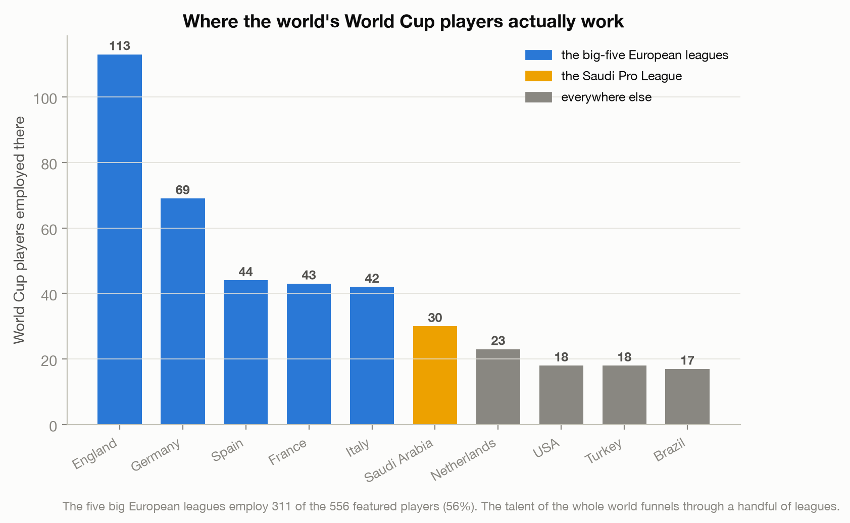 Bar chart of the leagues employing the most World Cup players; England 113, then Germany 69, Spain 44, France 43, Italy 42, and the Saudi Pro League 30.