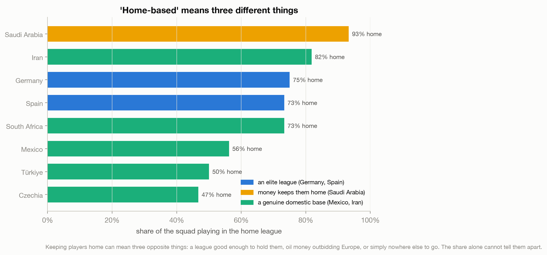 Bar chart of the most home-based teams; Saudi Arabia 93 percent home, then Iran, Germany, and Spain and South Africa tied, colored by whether staying home means an elite league, money, or a domestic base.