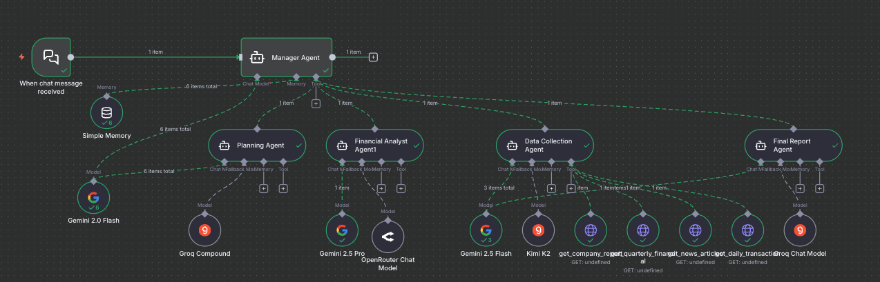 n8n financial-analysis workflow: a manager agent orchestrating planning, financial-analyst, data-collection and final-report agents